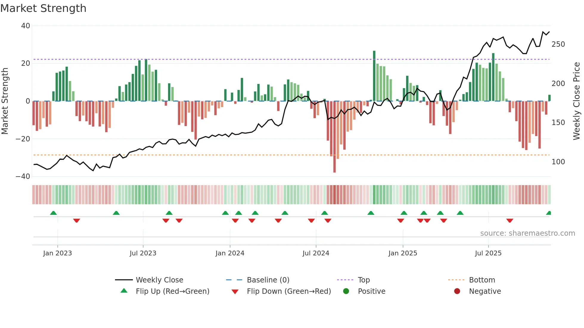 WWD weekly Market Strength chart