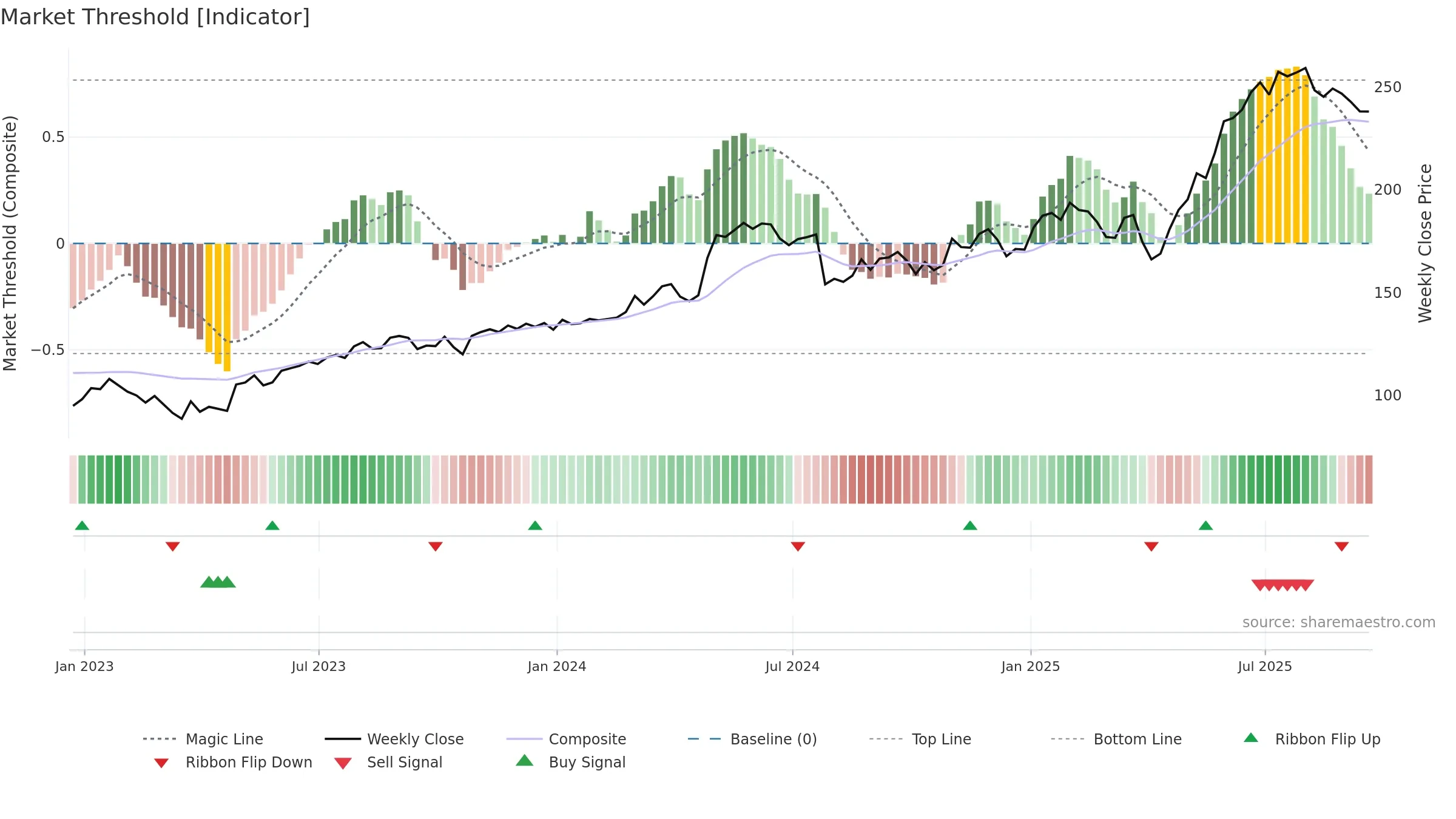 WWD weekly Market Threshold chart, closing 2025-09-19.