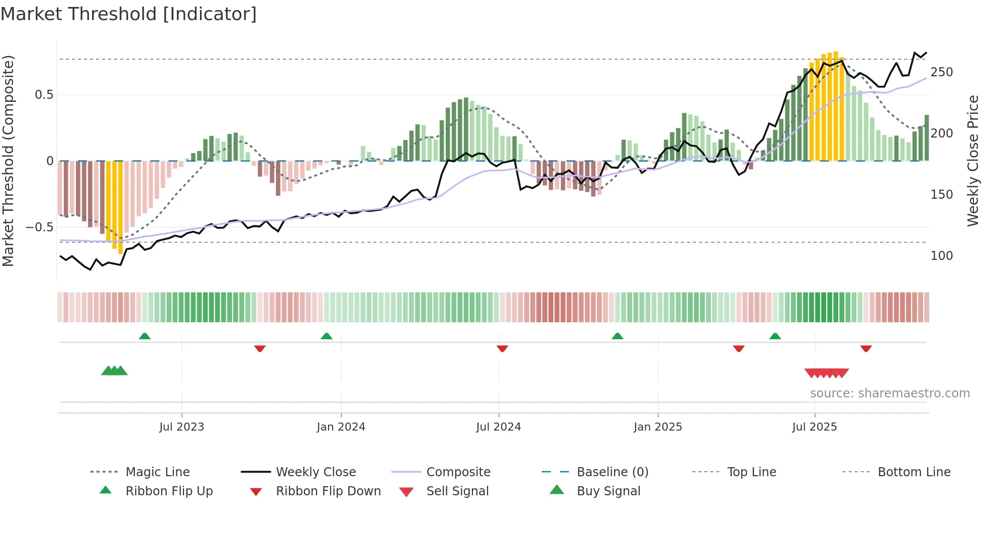WWD weekly Market Threshold chart