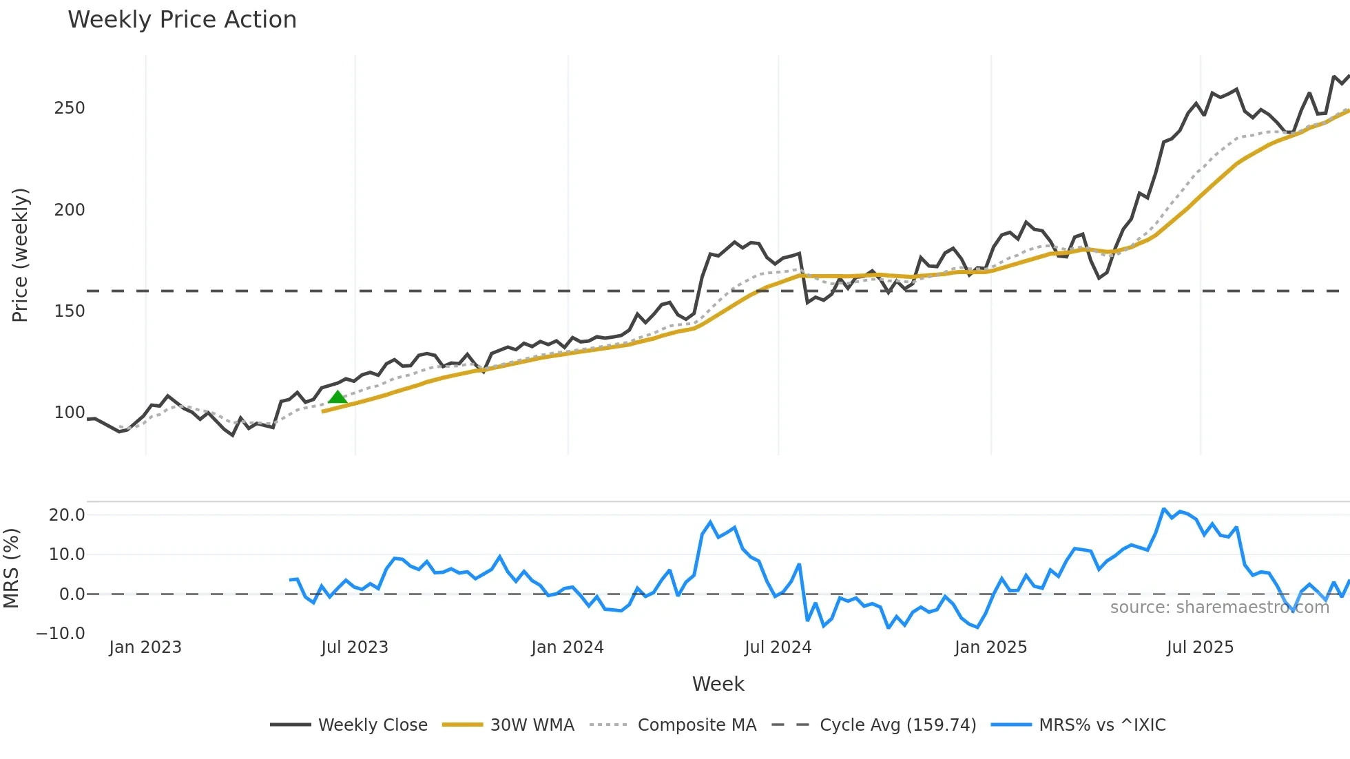 WWD weekly Price Action chart, closing 2025-11-07