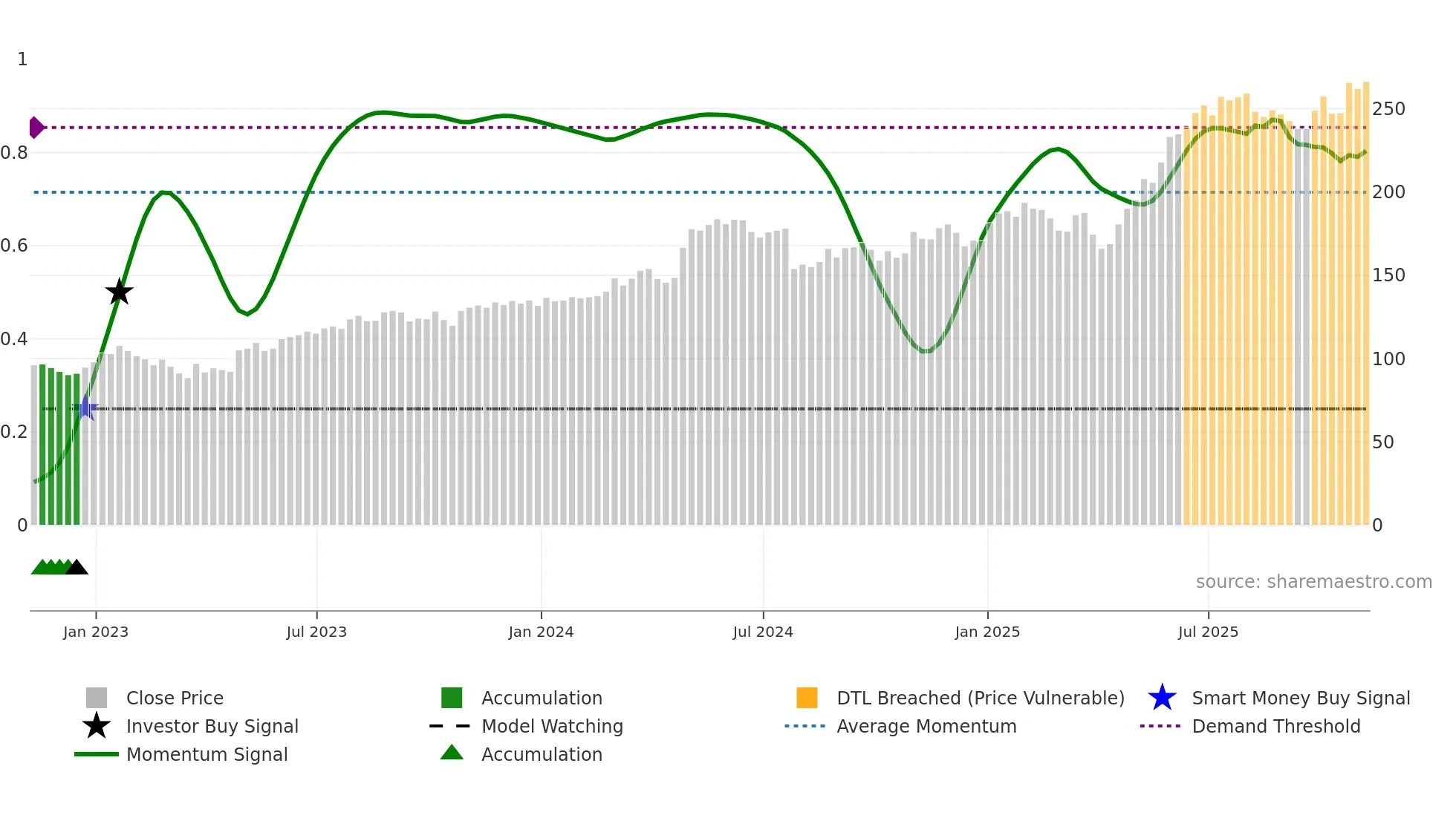 WWD weekly Smart Money chart
