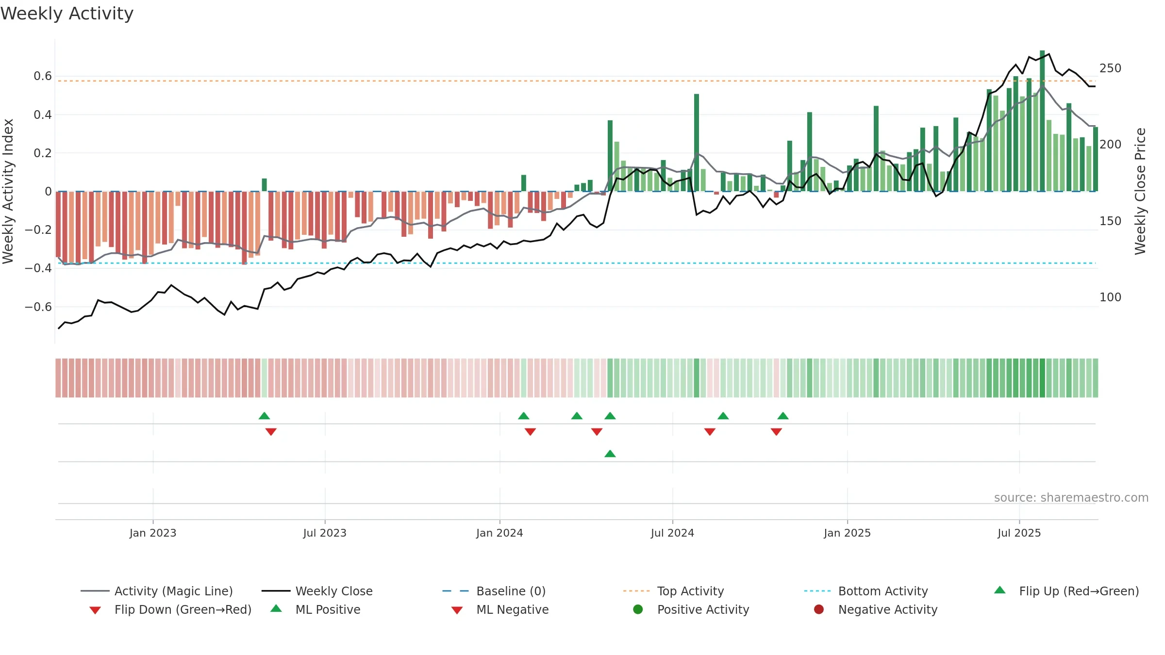 WWD weekly Activity chart, closing 2025-09-19.