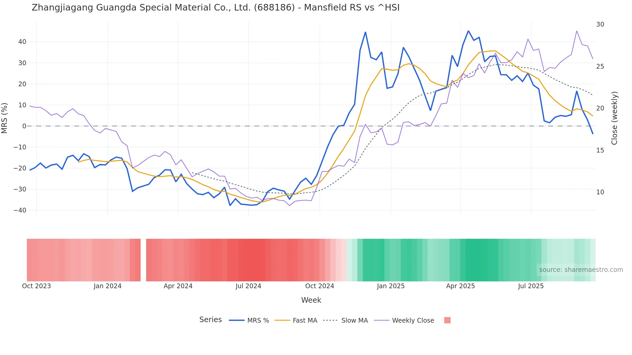 688186 Mansfield Relative Strength vs ^HSI 688186 Mansfield Relative Strength vs ^HSI โ weekly