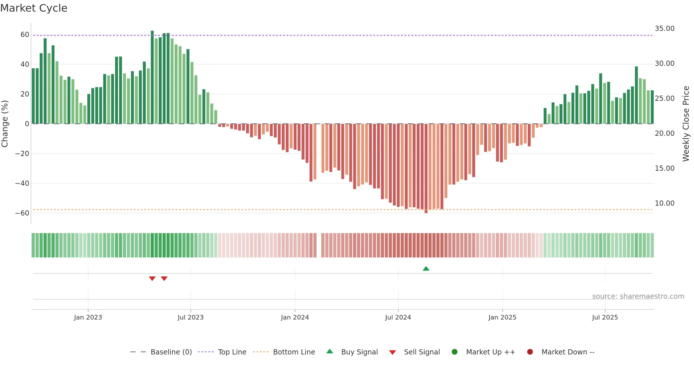688186 weekly Market Cycle chart, closing 2025-09-22.