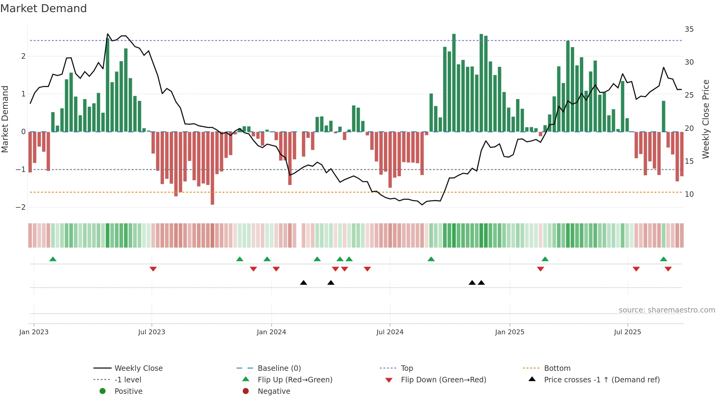 688186 weekly Market Demand chart, closing 2025-09-22.