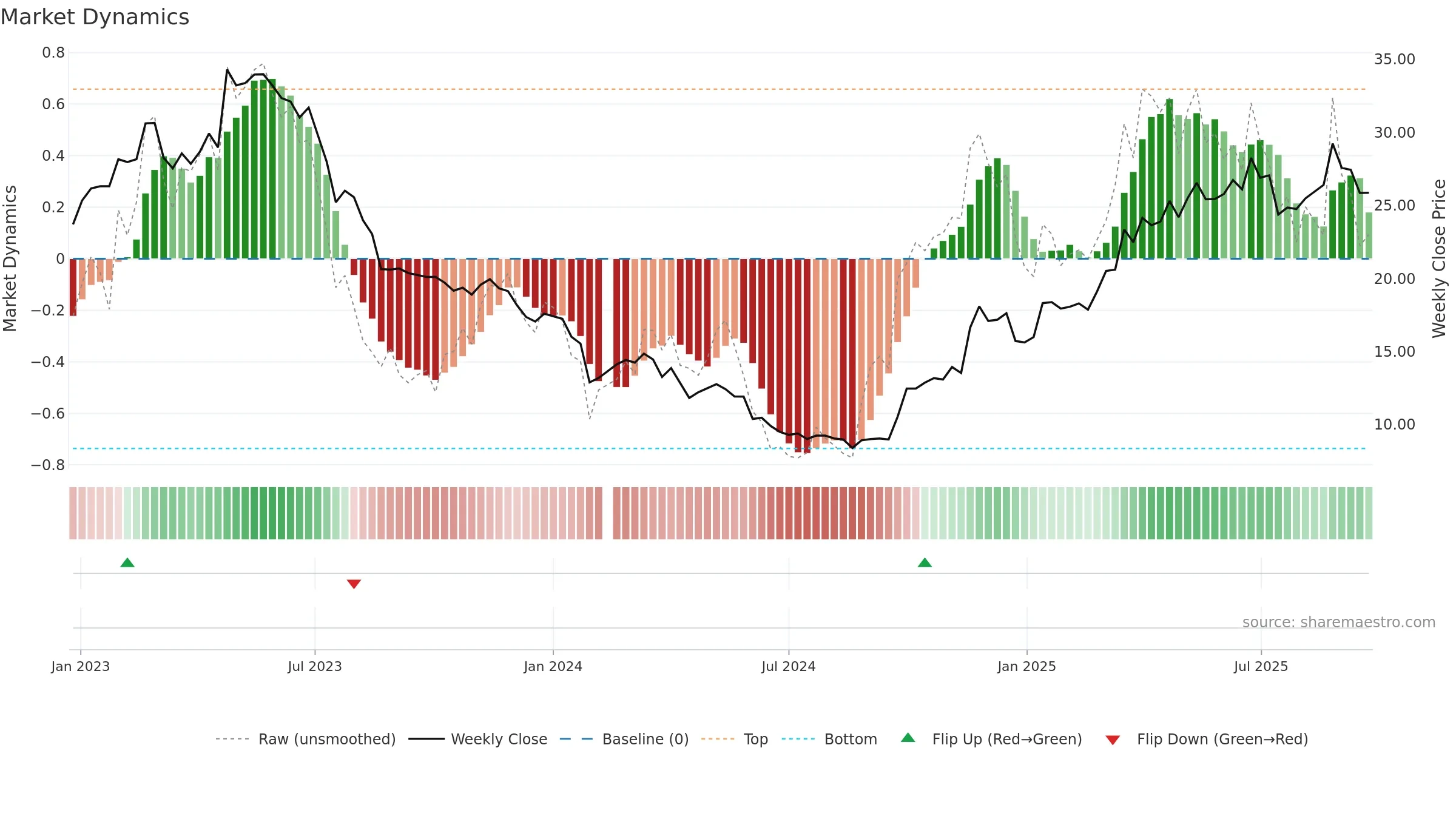 688186 weekly Market Dynamics chart, closing 2025-09-22.