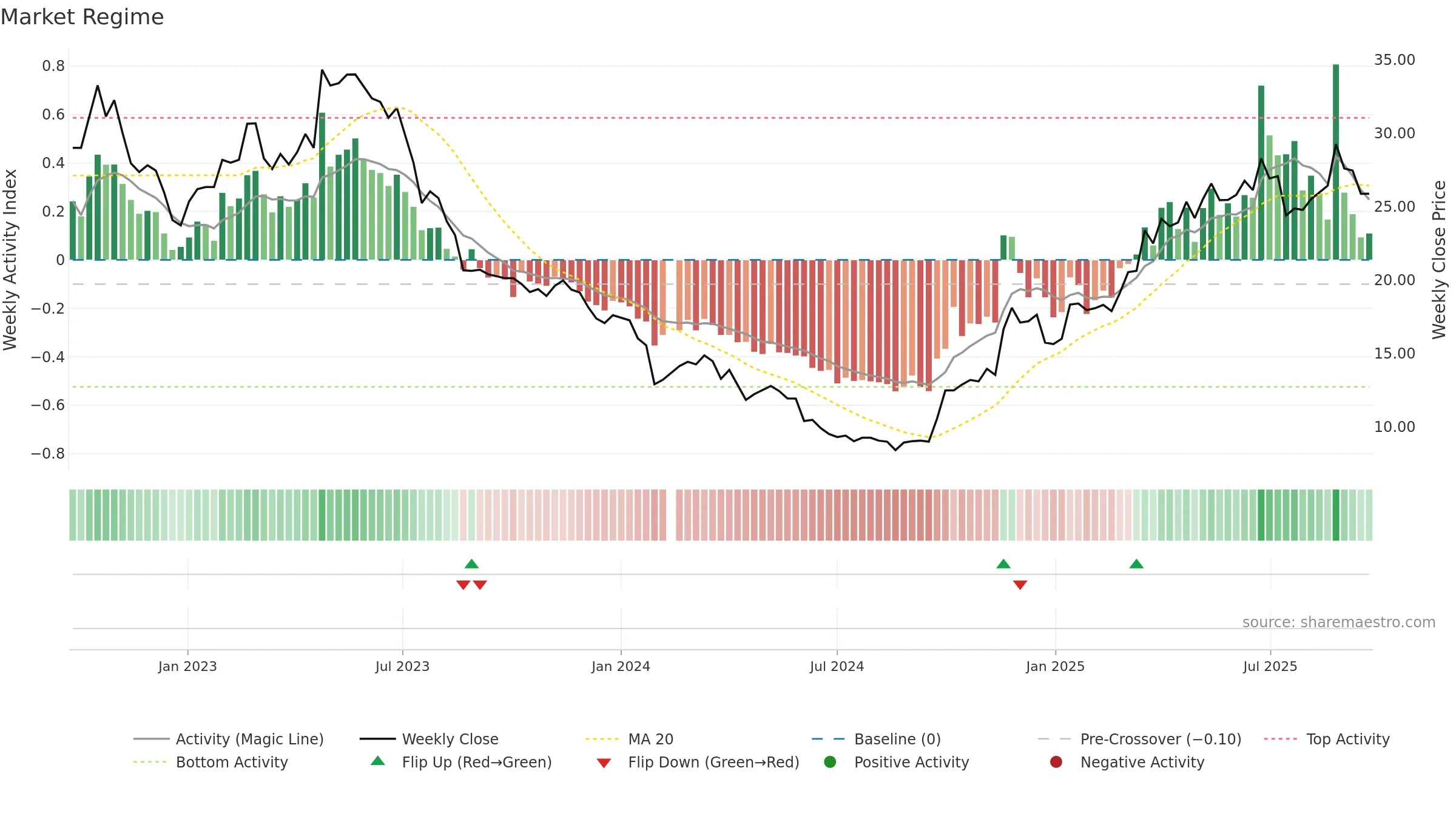 688186 weekly Market Snapshot chart, closing 2025-09-22.