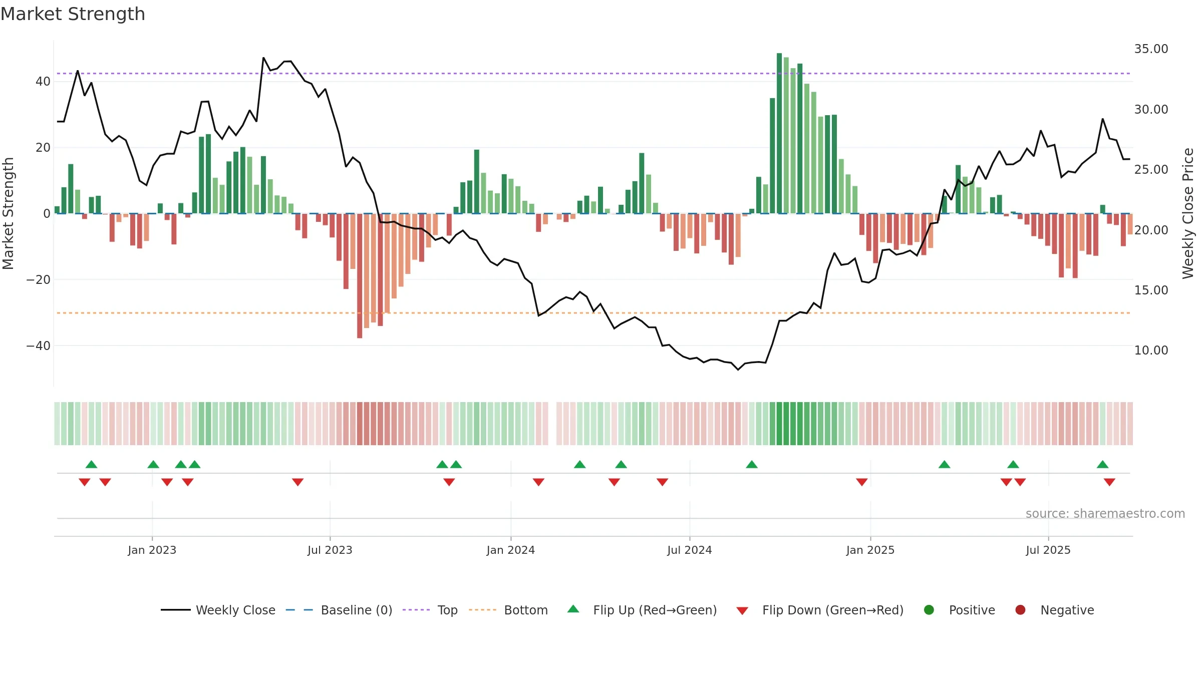 688186 weekly Market Strength chart, closing 2025-09-22.