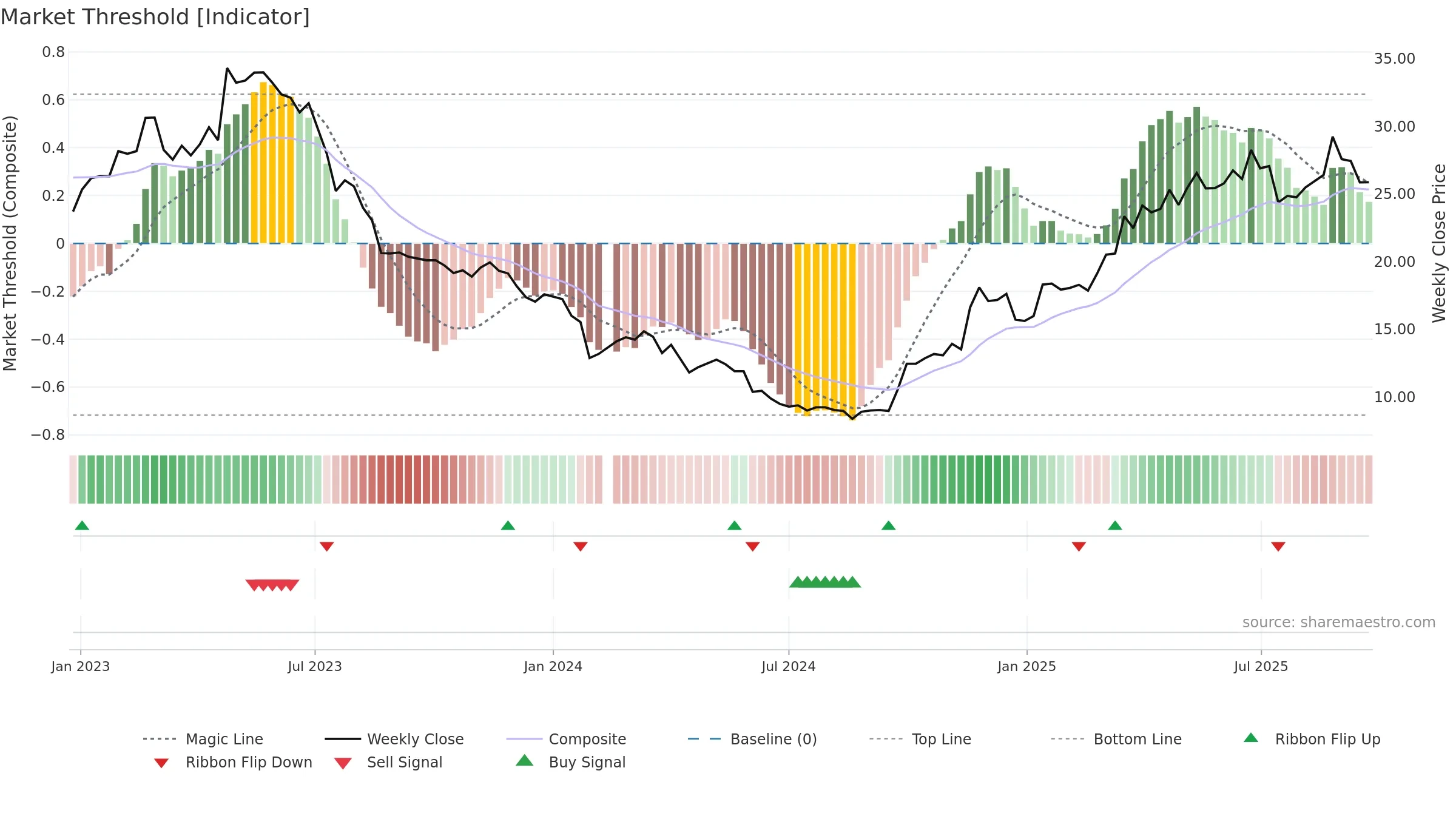 688186 weekly Market Threshold chart, closing 2025-09-22.