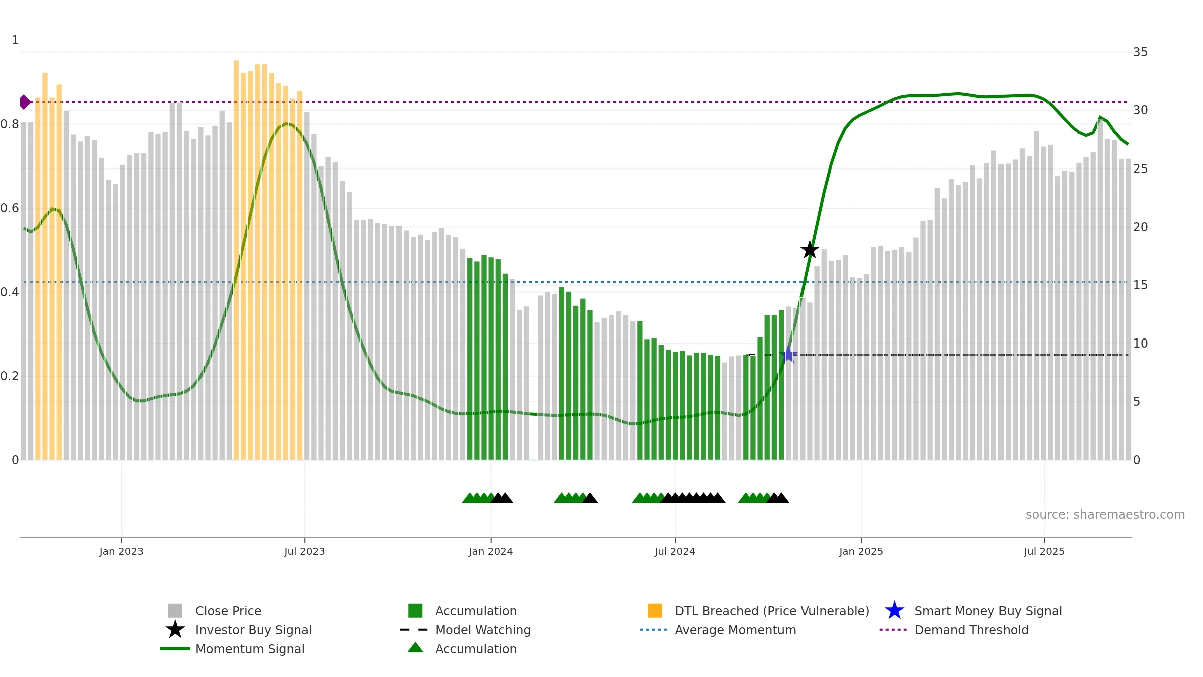 688186 weekly Smart Money chart, closing 2025-09-22.