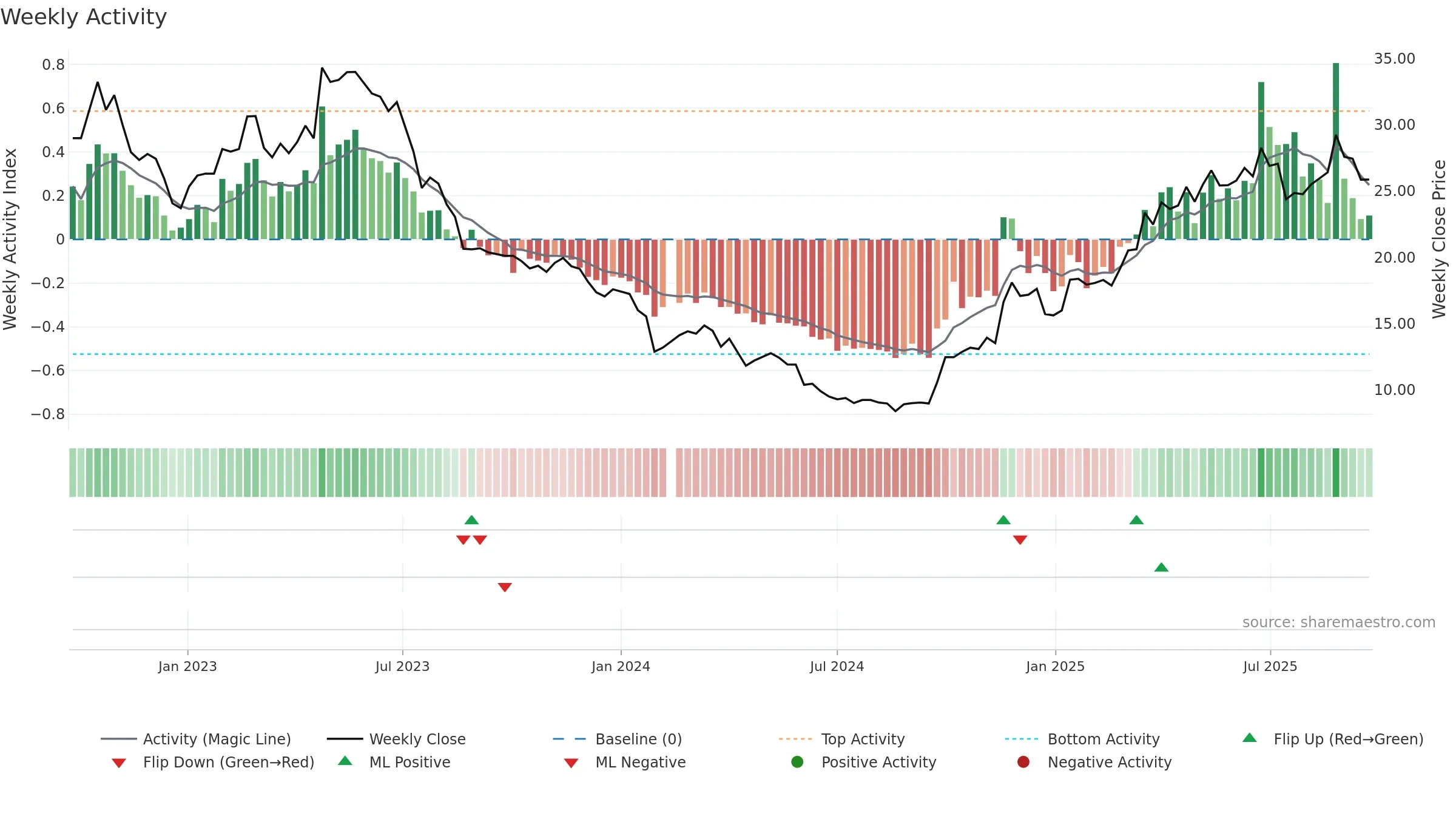 688186 weekly Activity chart, closing 2025-09-22.