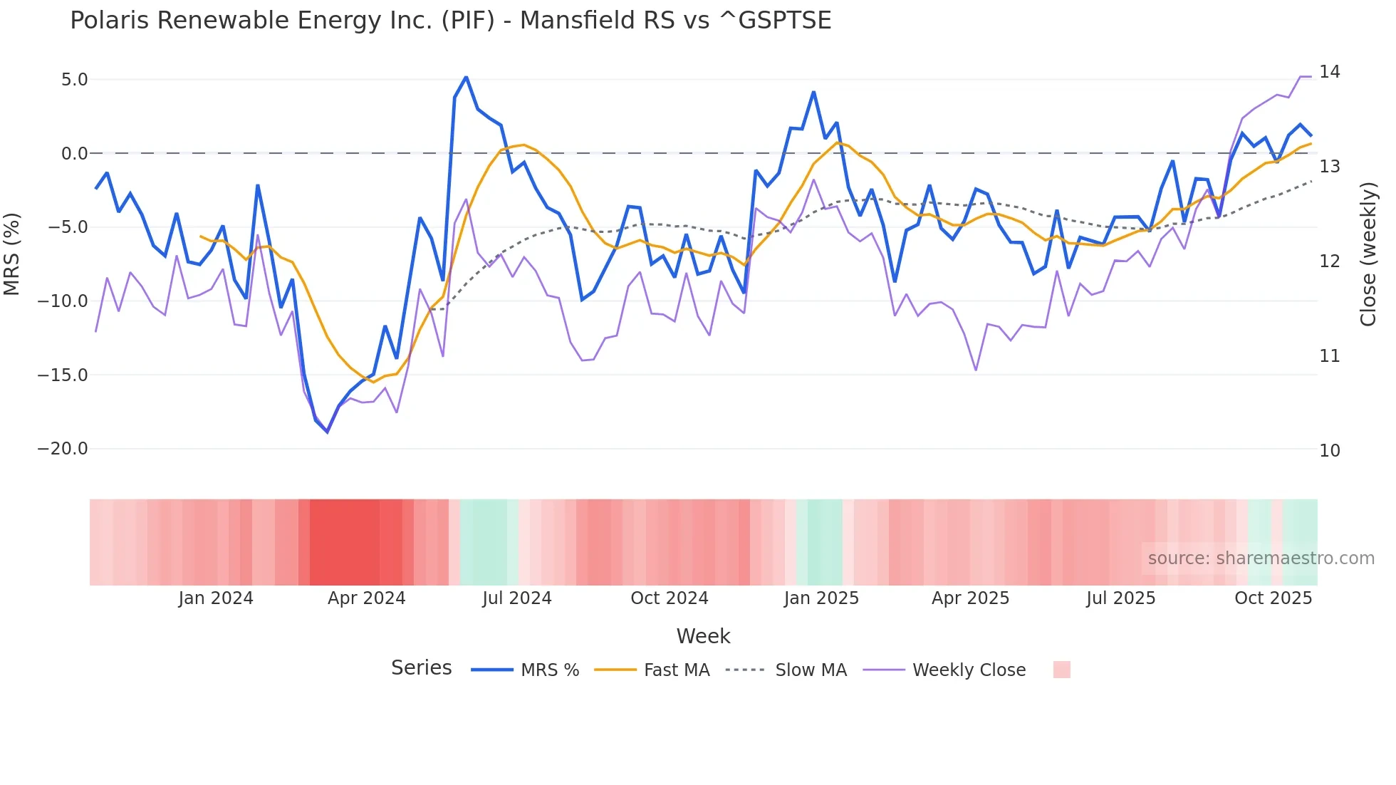 PIF Mansfield Relative Strength chart