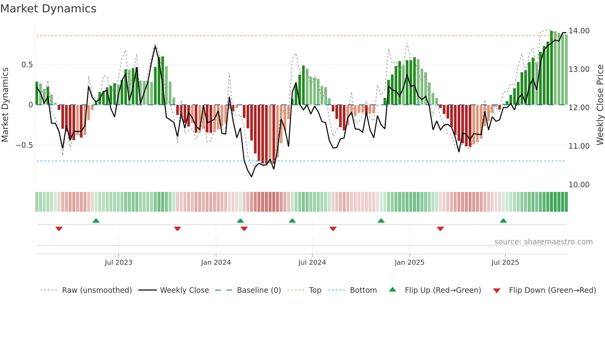 PIF weekly Market Dynamics chart