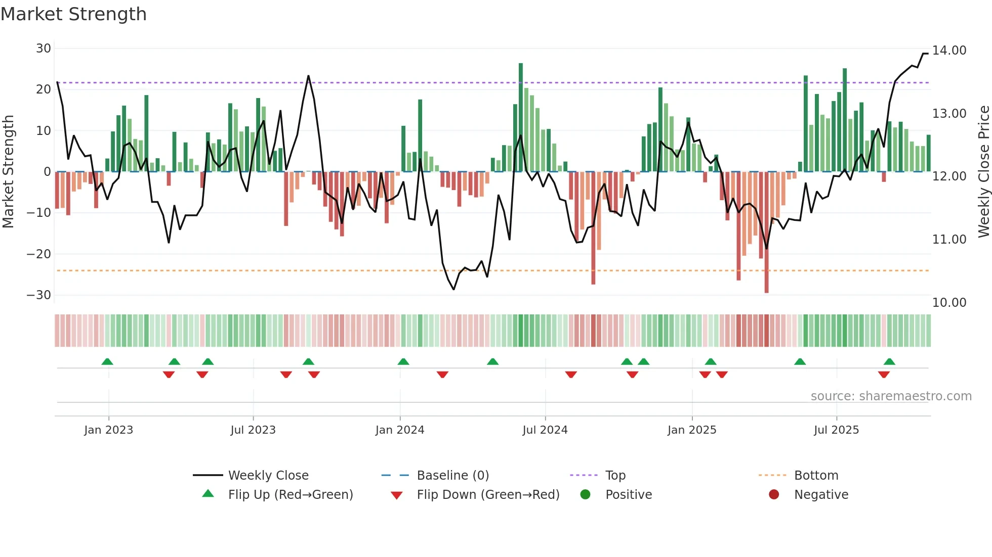 PIF weekly Market Strength chart