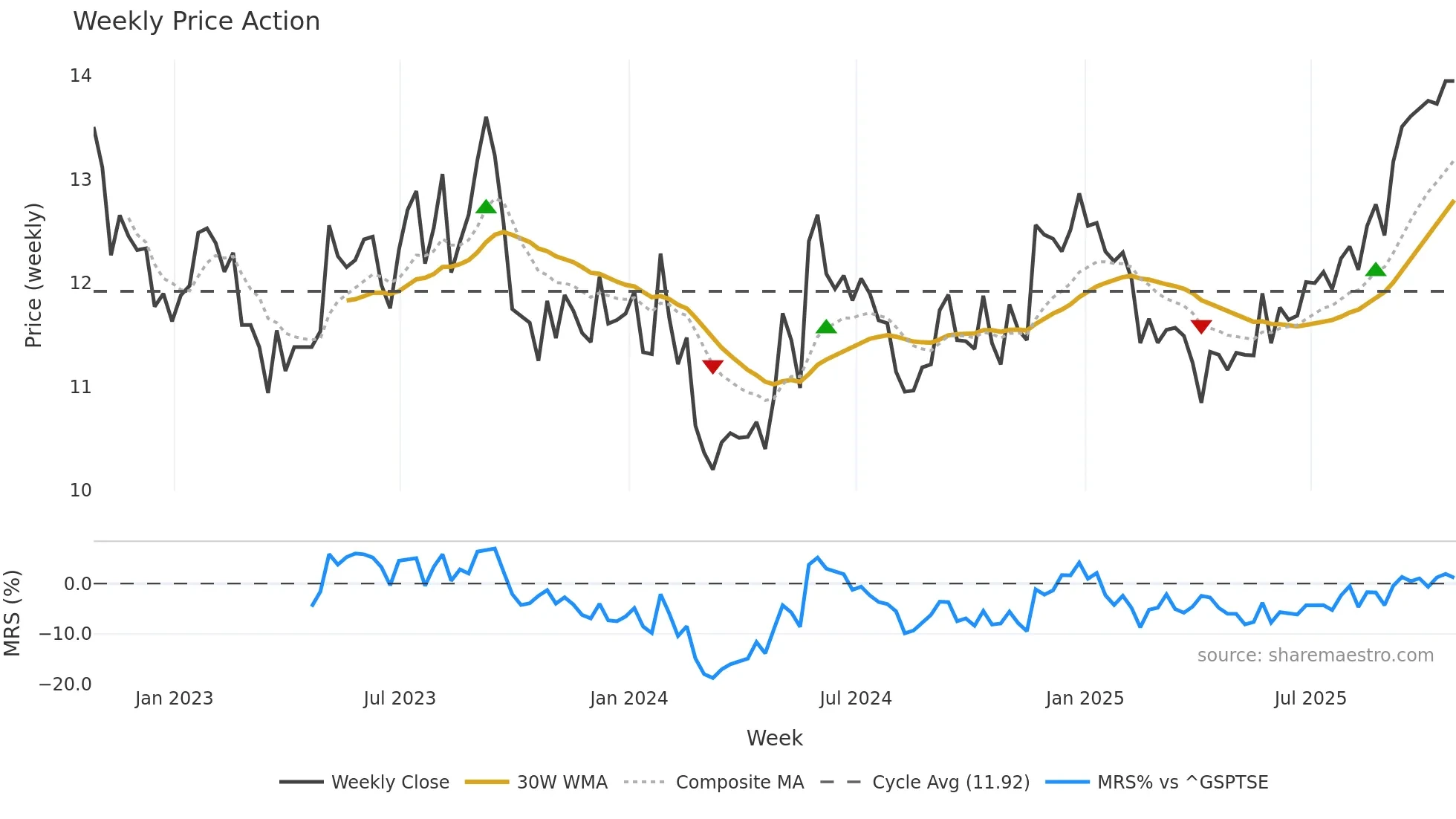 PIF weekly Price Action chart, closing 2025-10-24