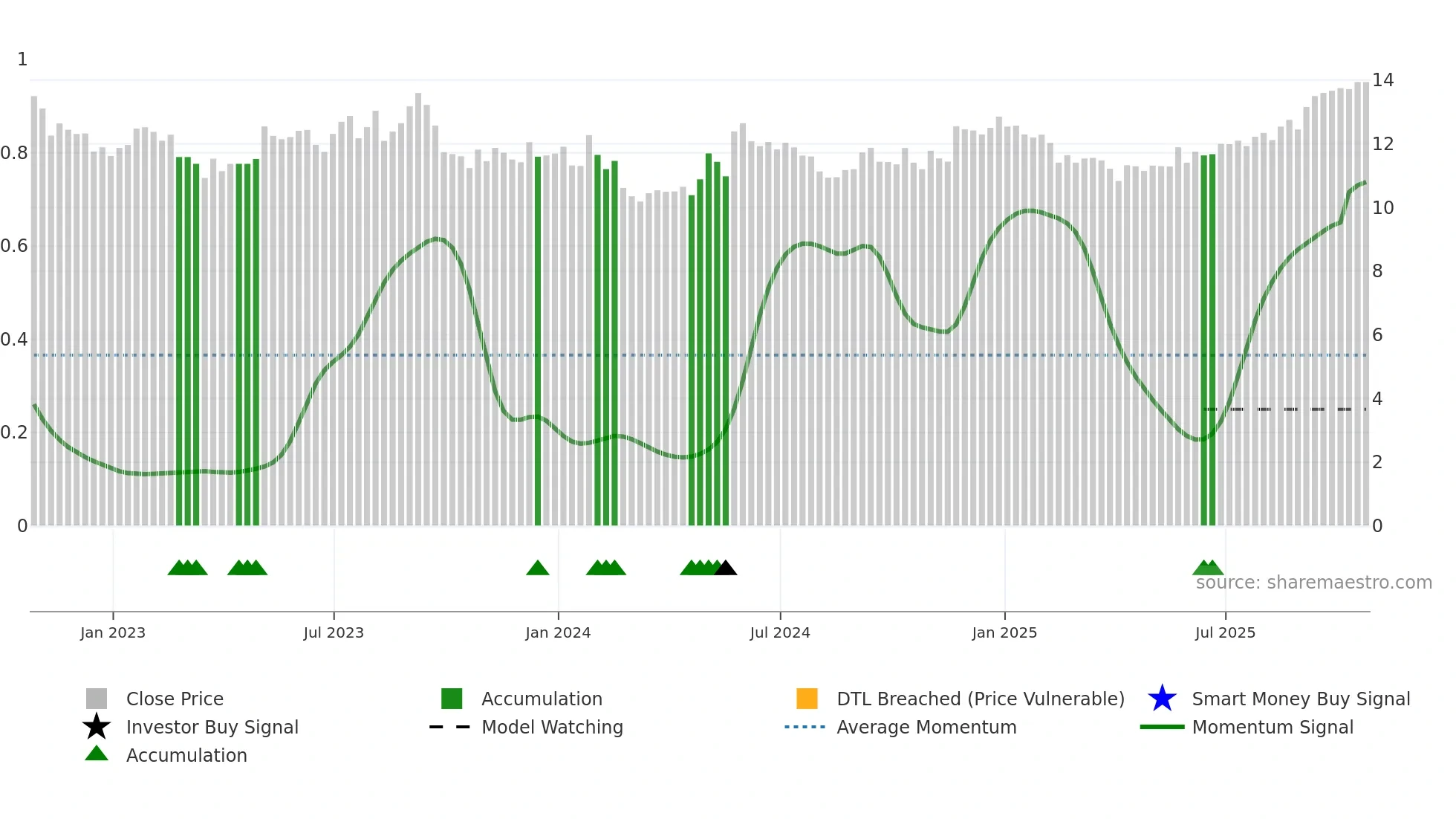 PIF weekly Smart Money chart