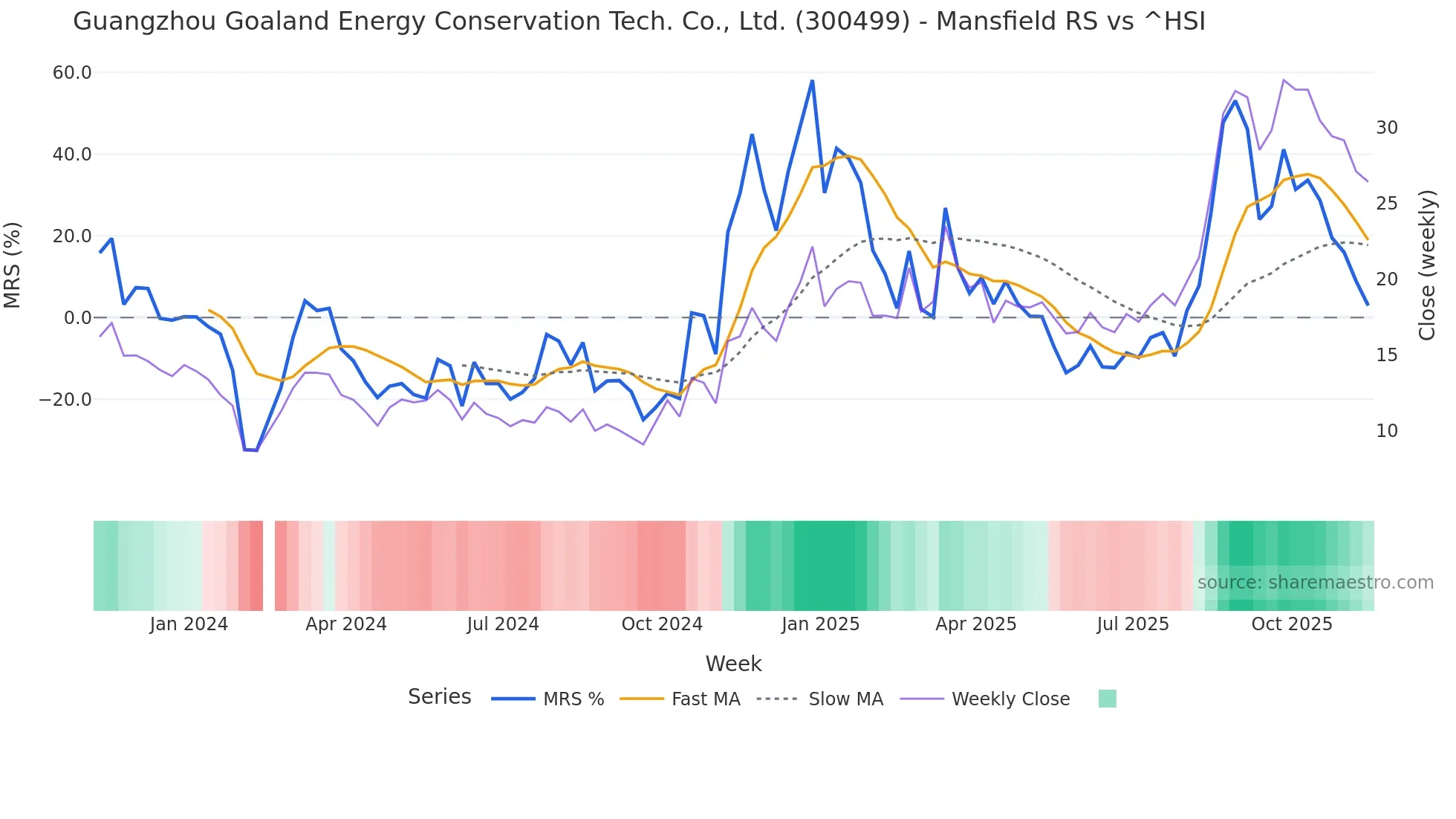 300499 Mansfield Relative Strength chart