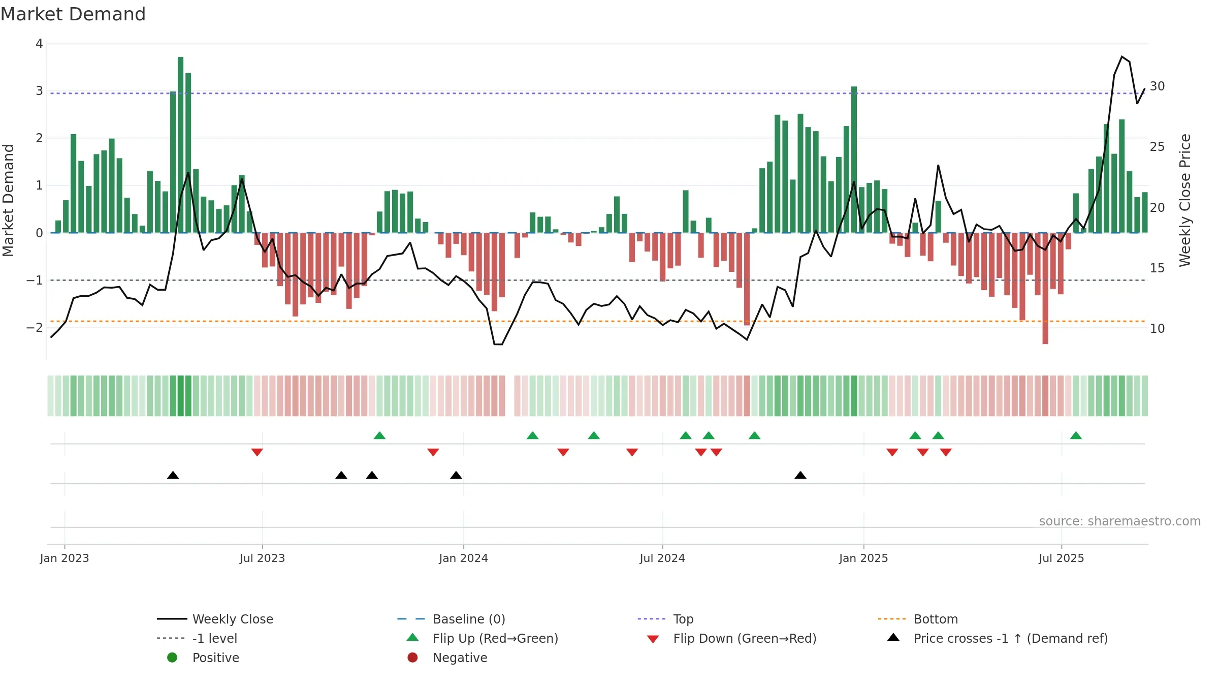 300499 weekly Market Demand chart, closing 2025-09-15.