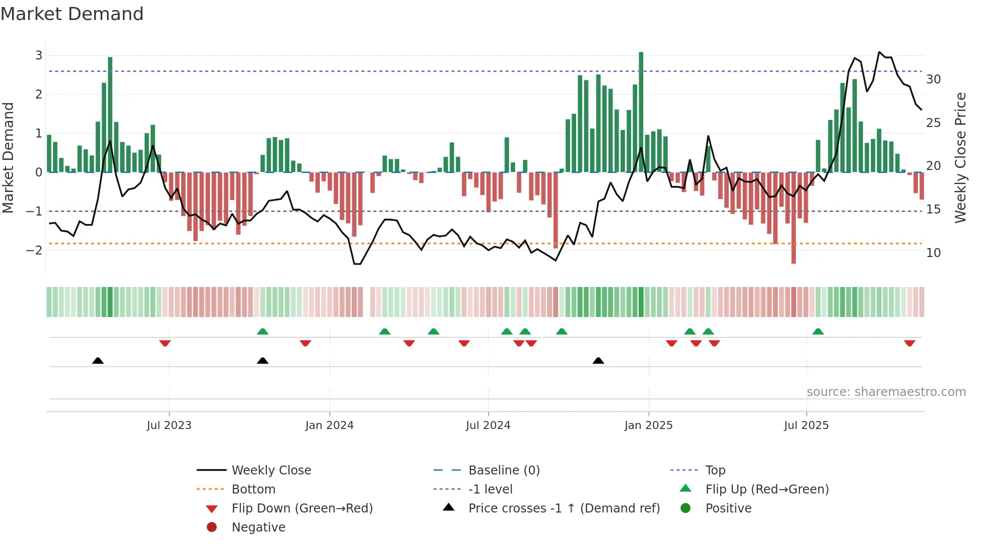 300499 weekly Market Demand chart