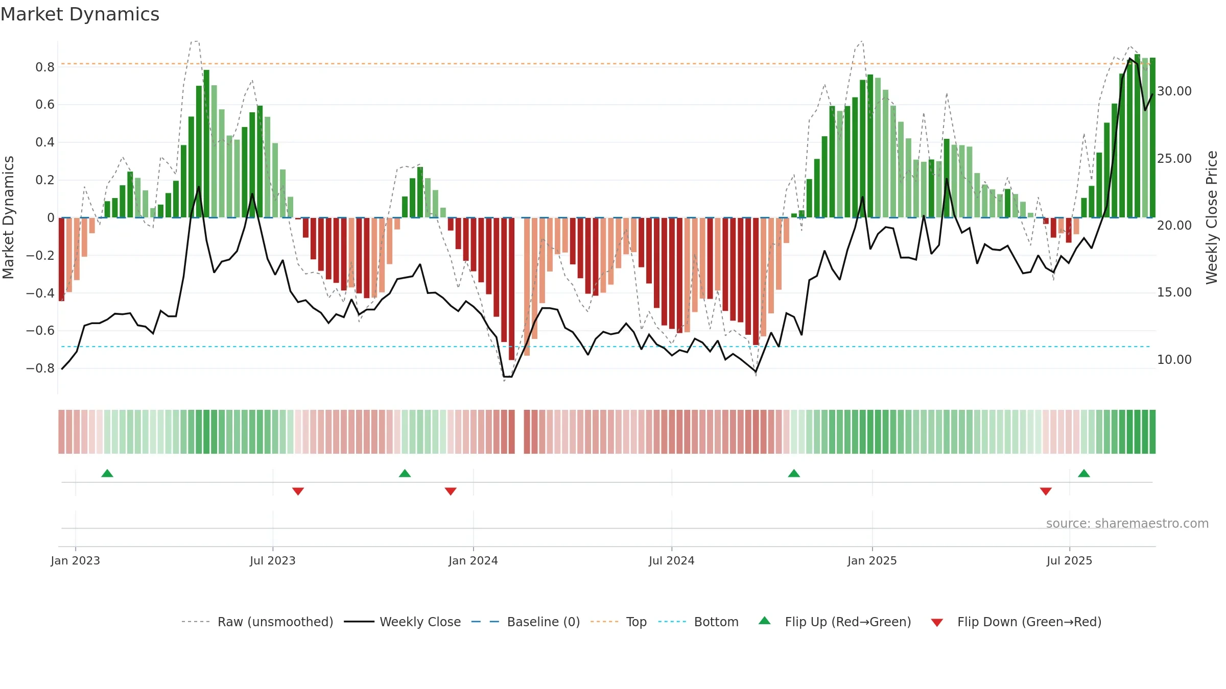 300499 weekly Market Dynamics chart, closing 2025-09-15.