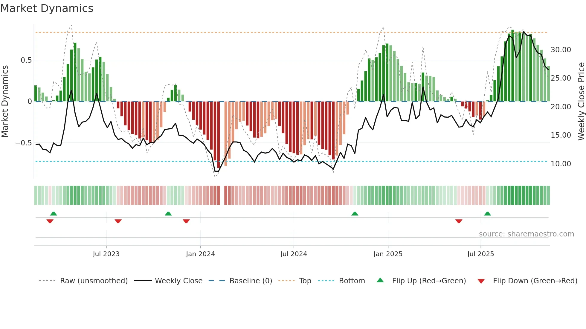 300499 weekly Market Dynamics chart