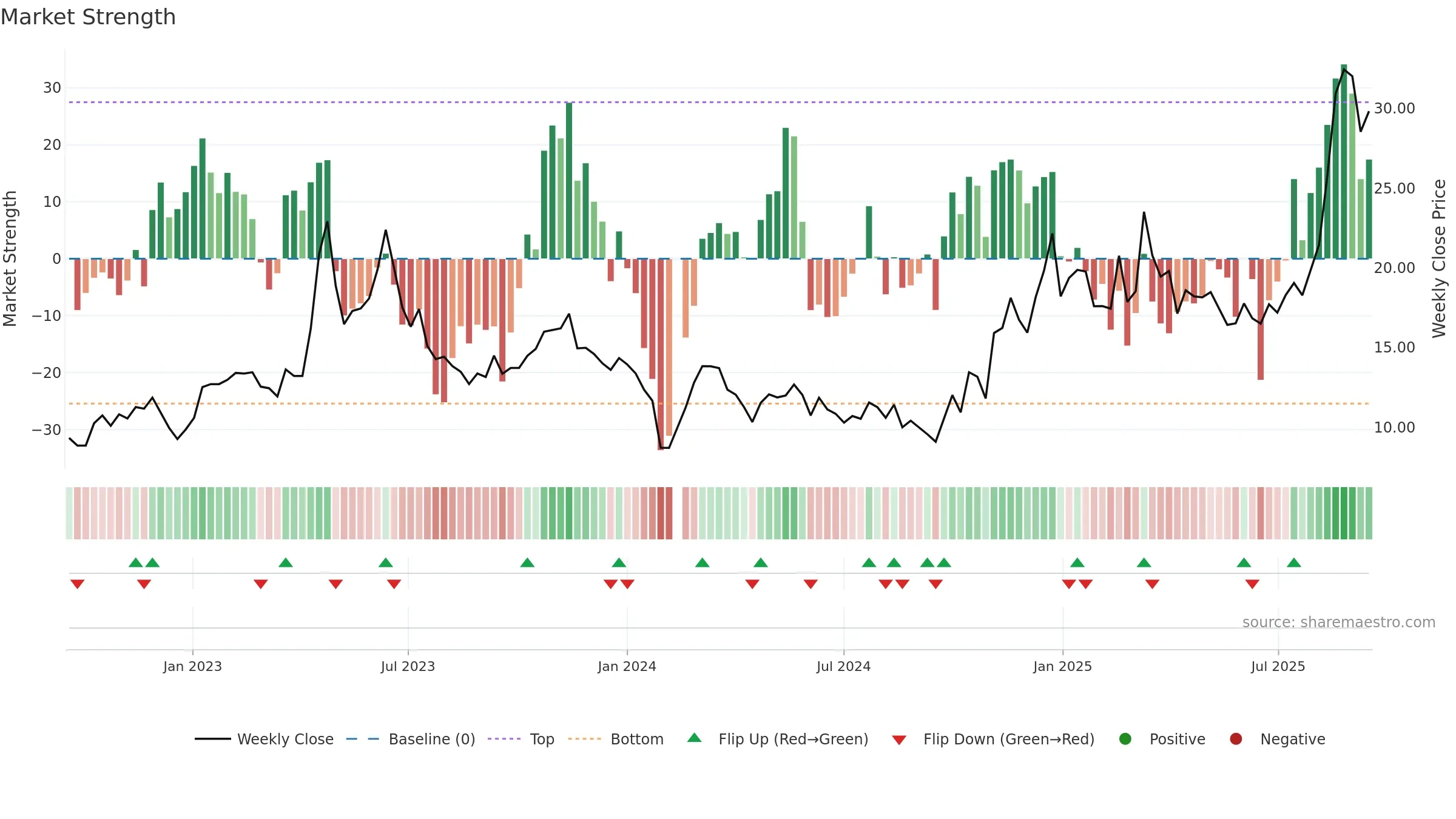 300499 weekly Market Strength chart, closing 2025-09-15.