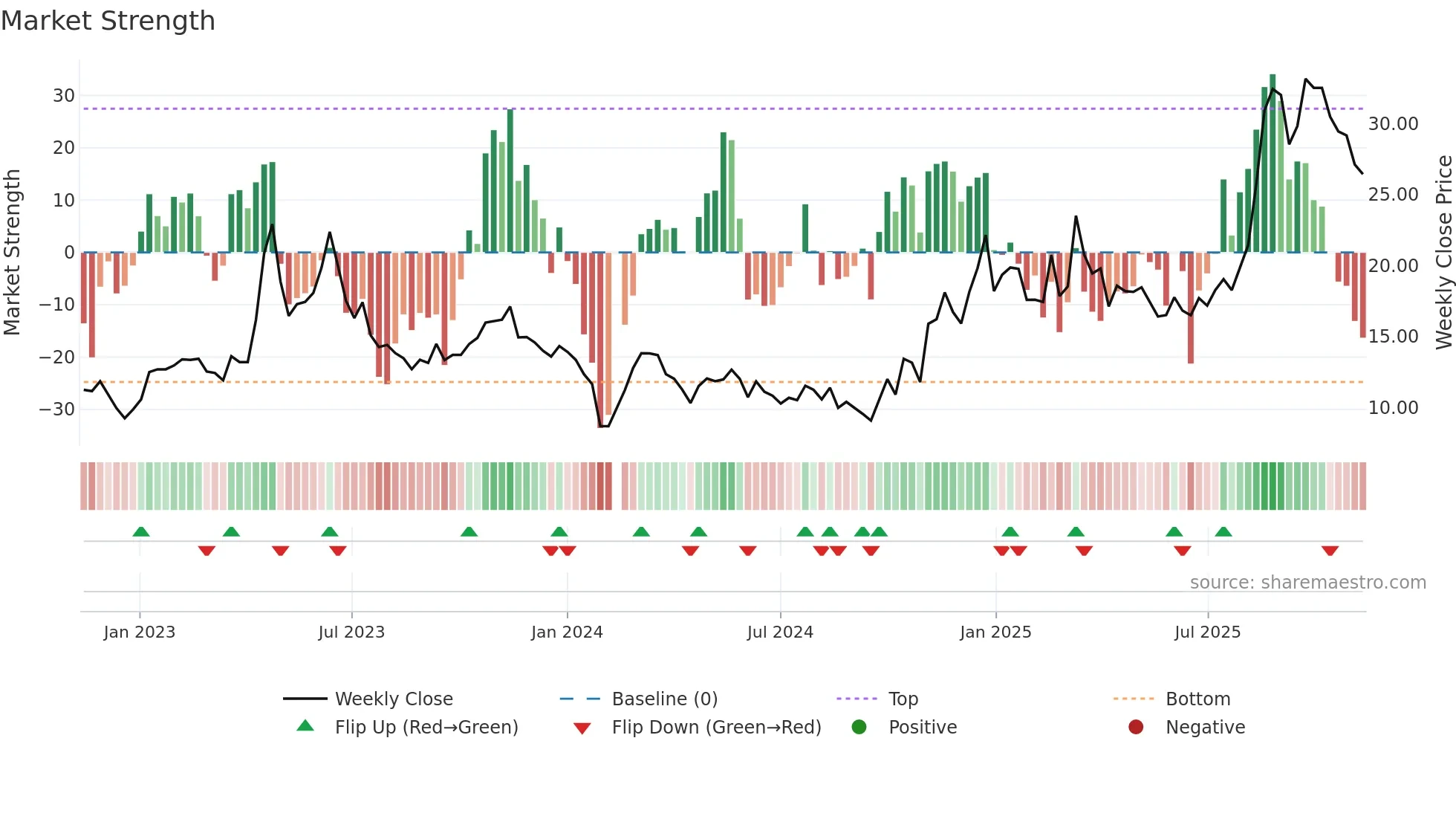 300499 weekly Market Strength chart