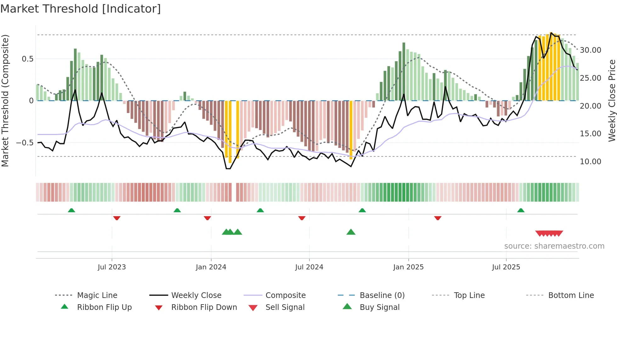 300499 weekly Market Threshold chart