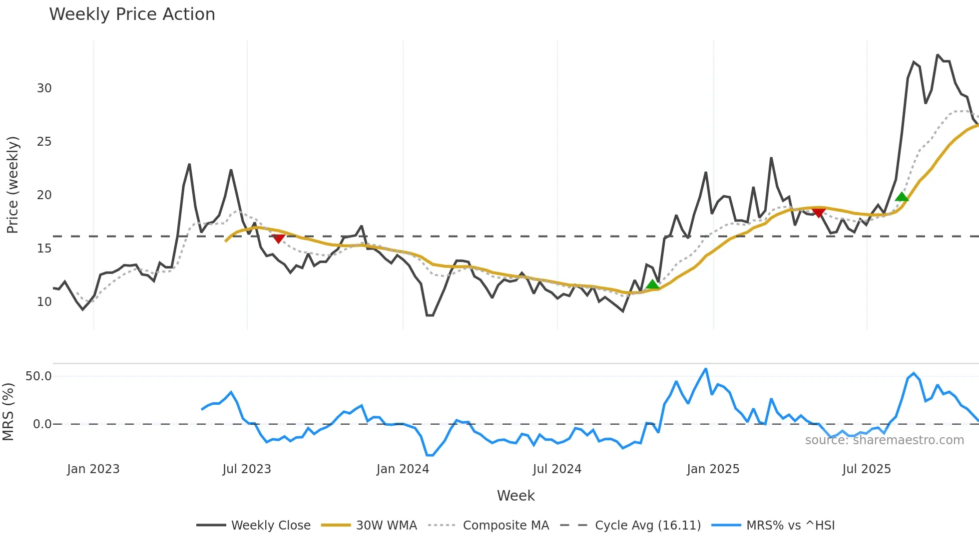 300499 weekly Price Action chart, closing 2025-11-10