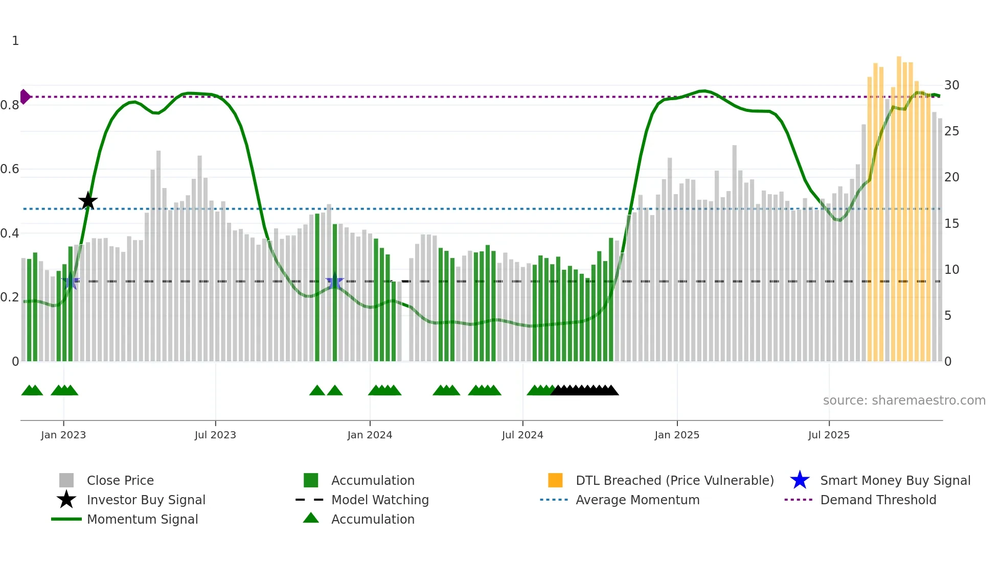 300499 weekly Smart Money chart