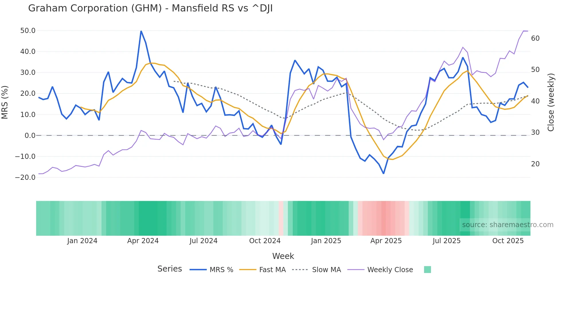 GHM Mansfield Relative Strength chart