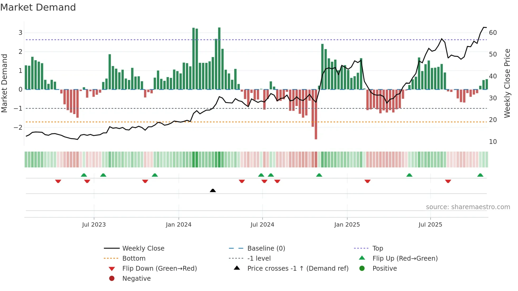 GHM weekly Market Demand chart