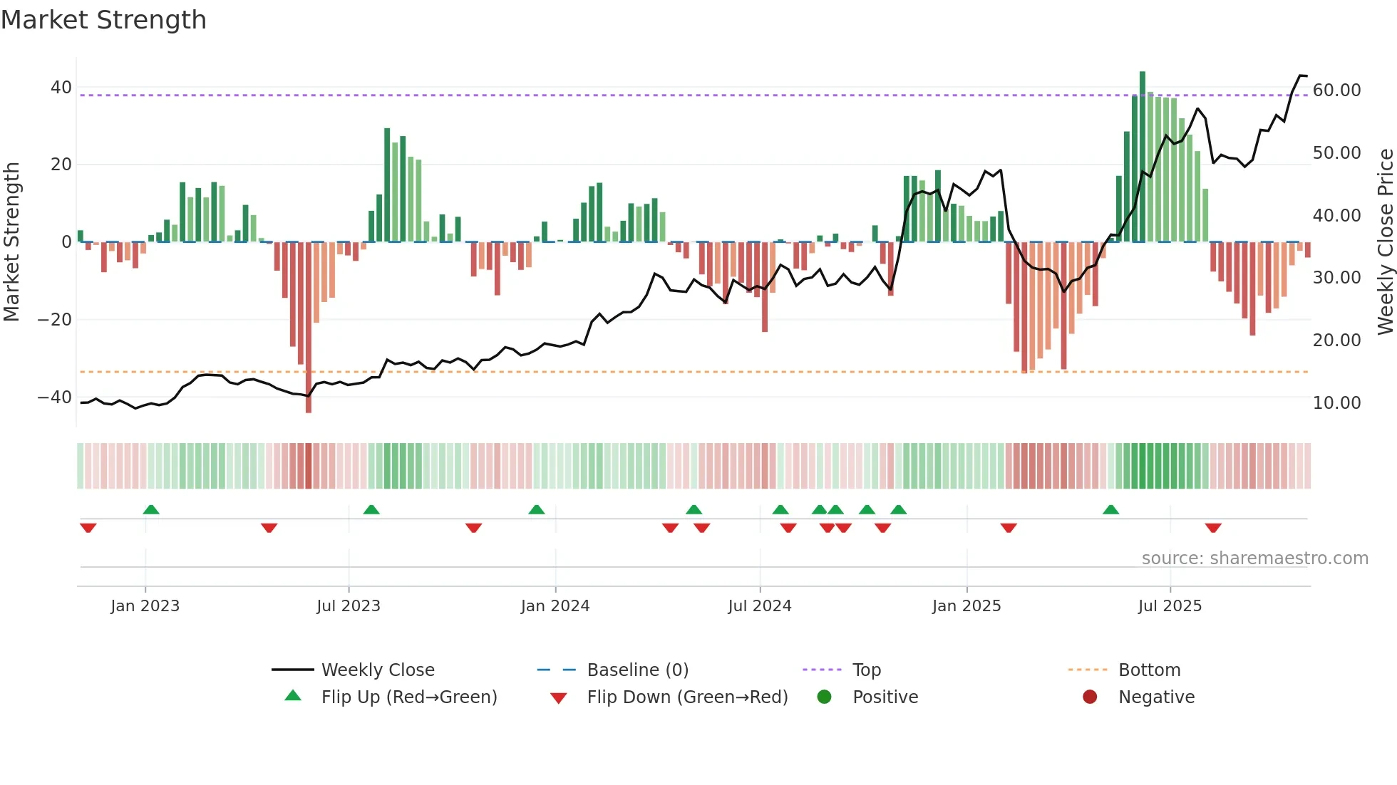 GHM weekly Market Strength chart