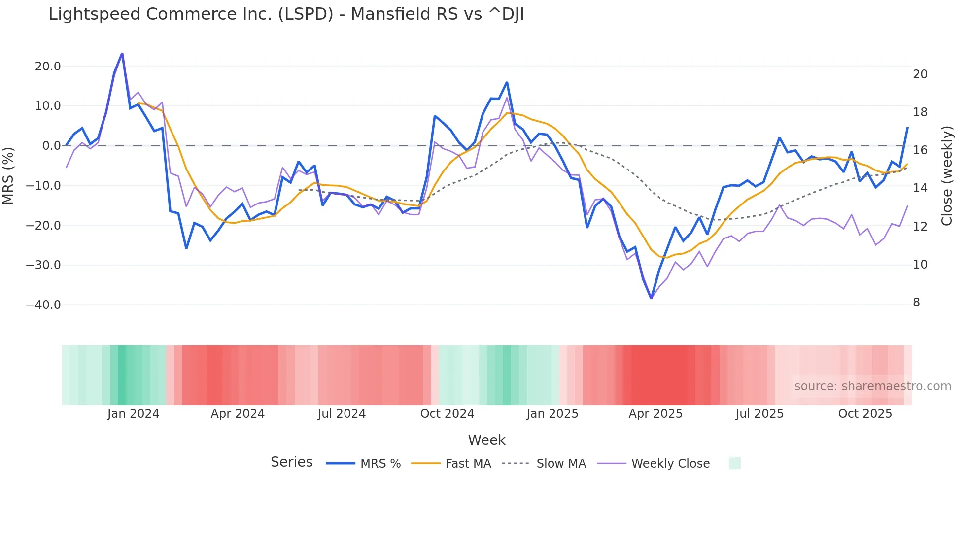 LSPD Mansfield Relative Strength chart
