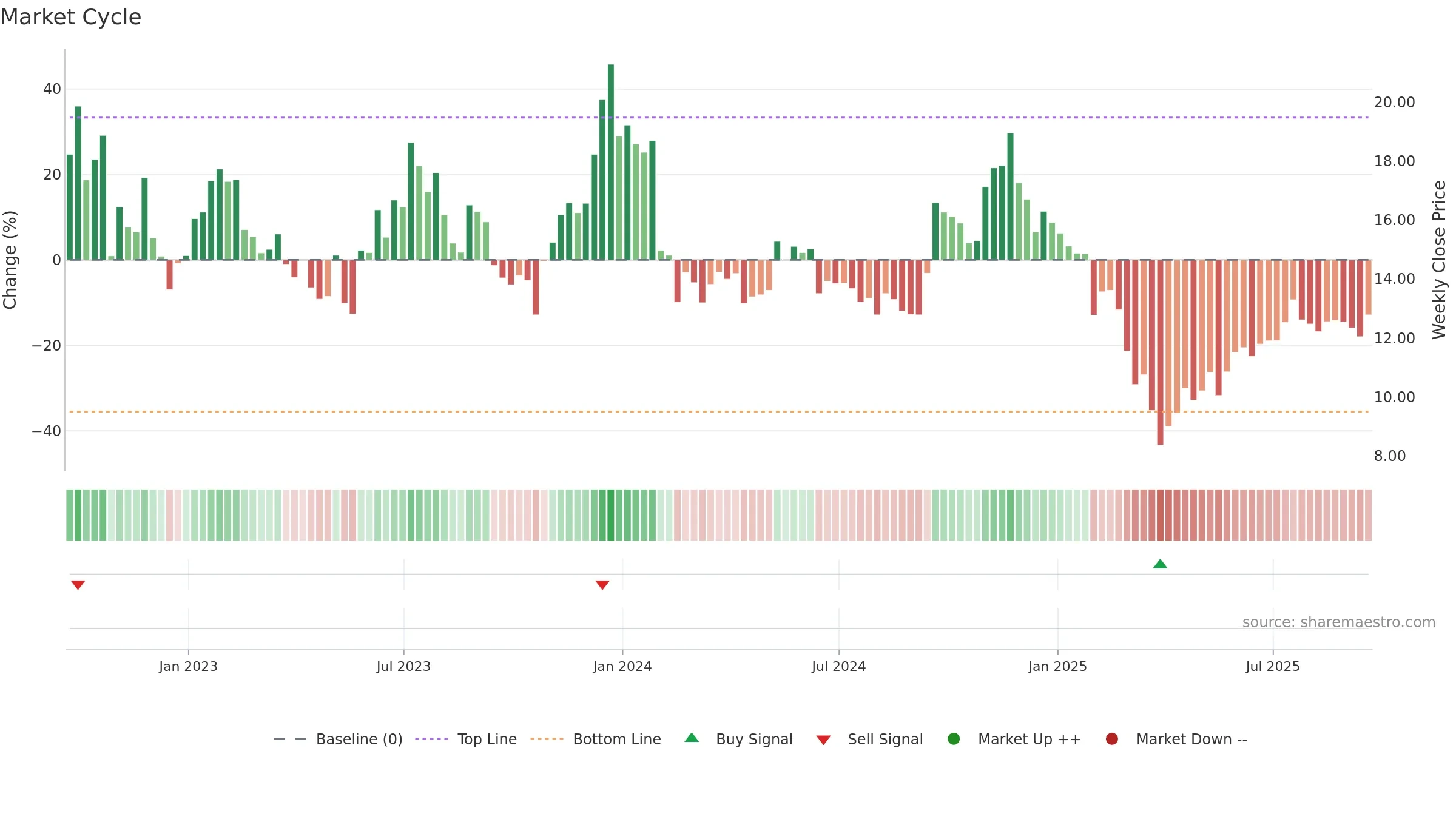 LSPD weekly Market Cycle chart, closing 2025-09-19.