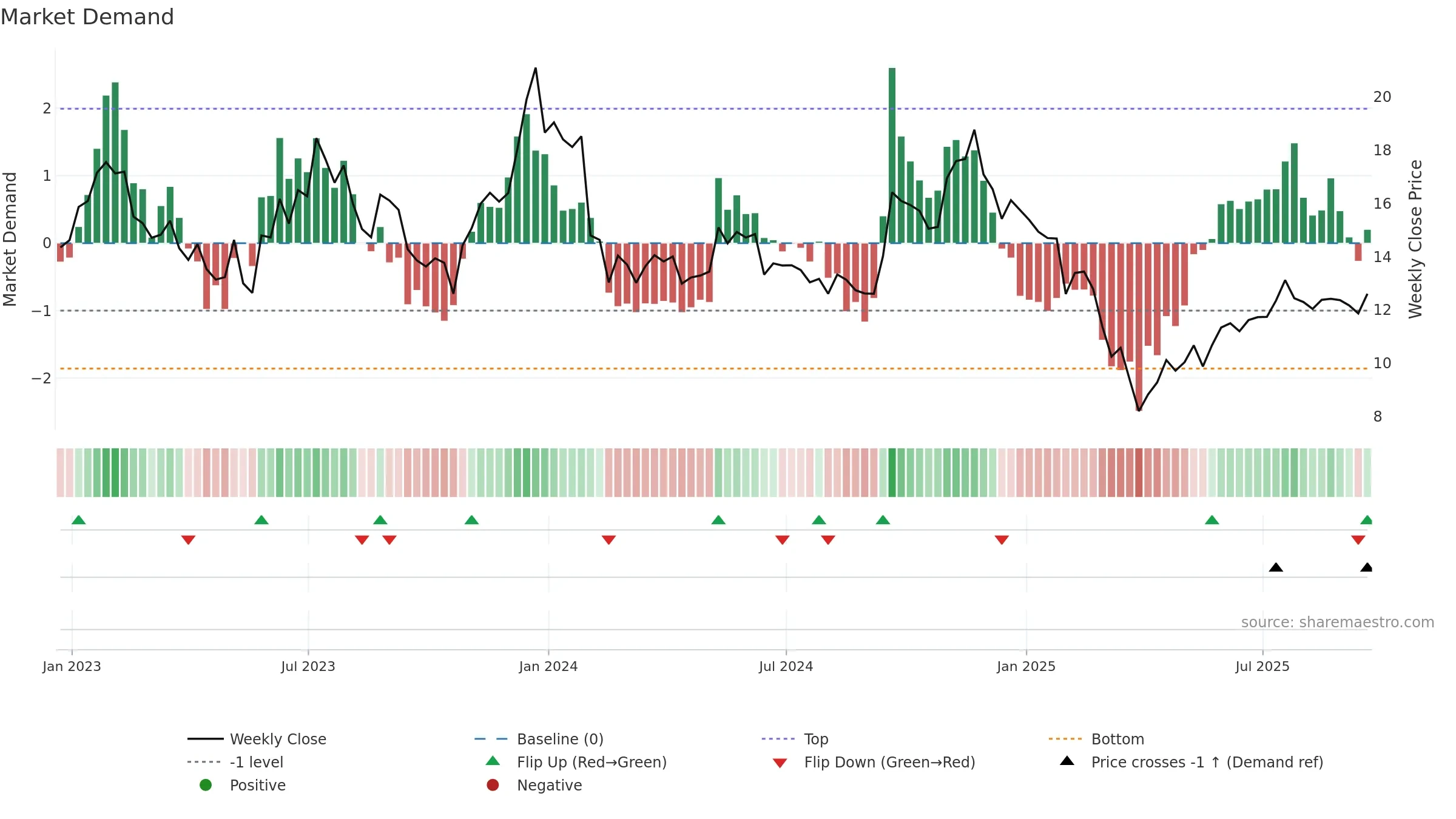 LSPD weekly Market Demand chart, closing 2025-09-19.