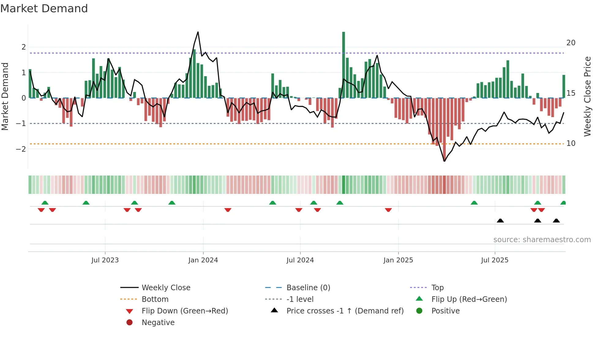 LSPD weekly Market Demand chart