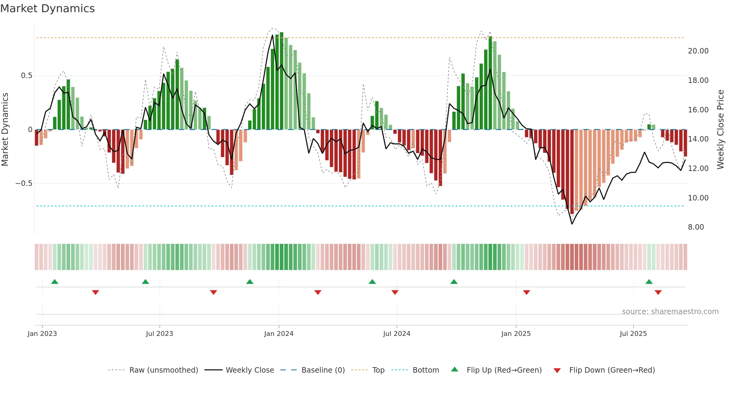 LSPD weekly Market Dynamics chart, closing 2025-09-19.