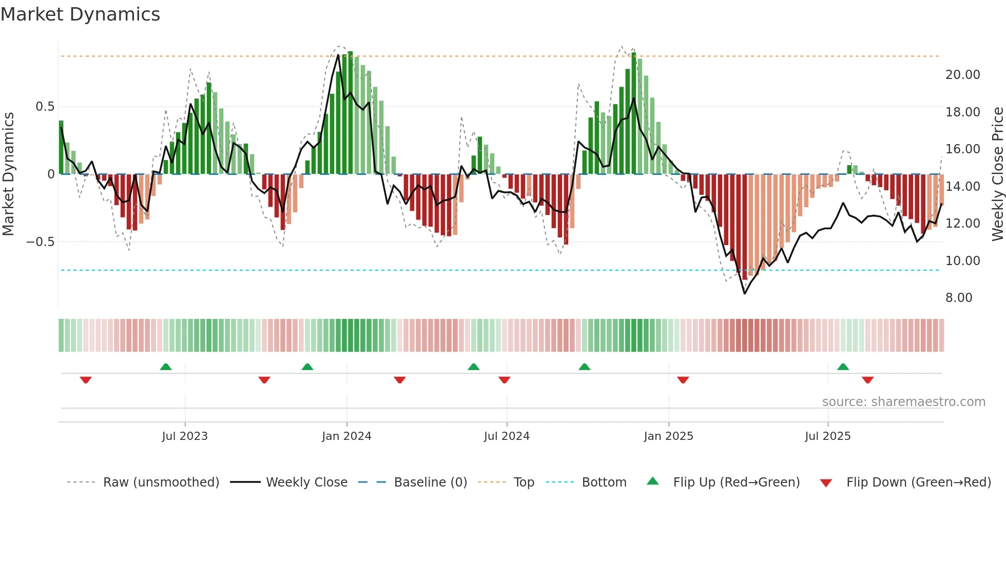 LSPD weekly Market Dynamics chart