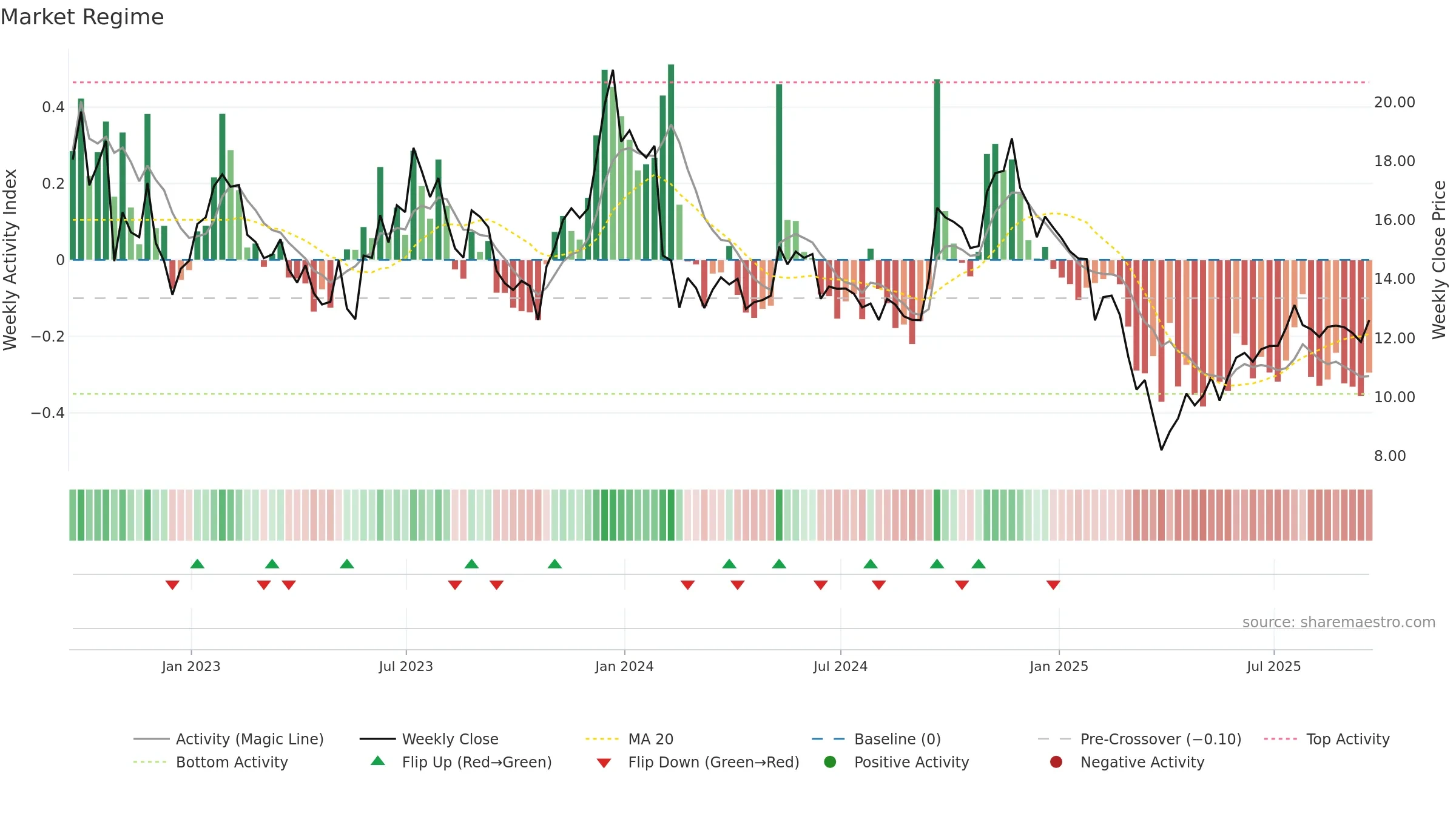 LSPD weekly Market Snapshot chart, closing 2025-09-19.