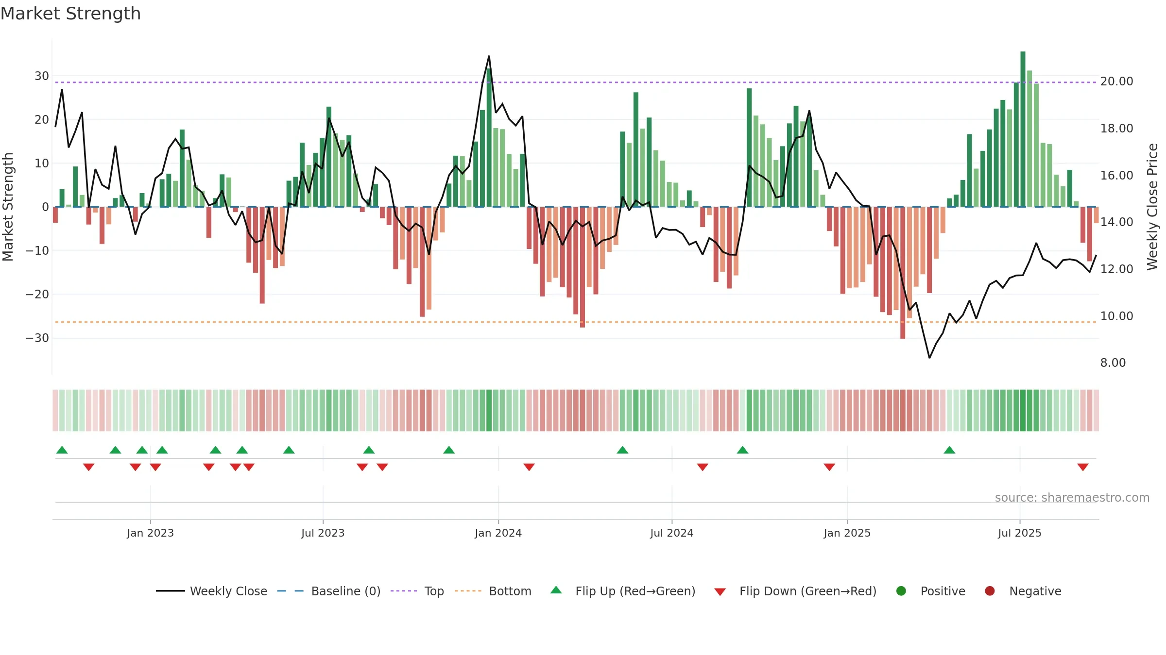 LSPD weekly Market Strength chart, closing 2025-09-19.
