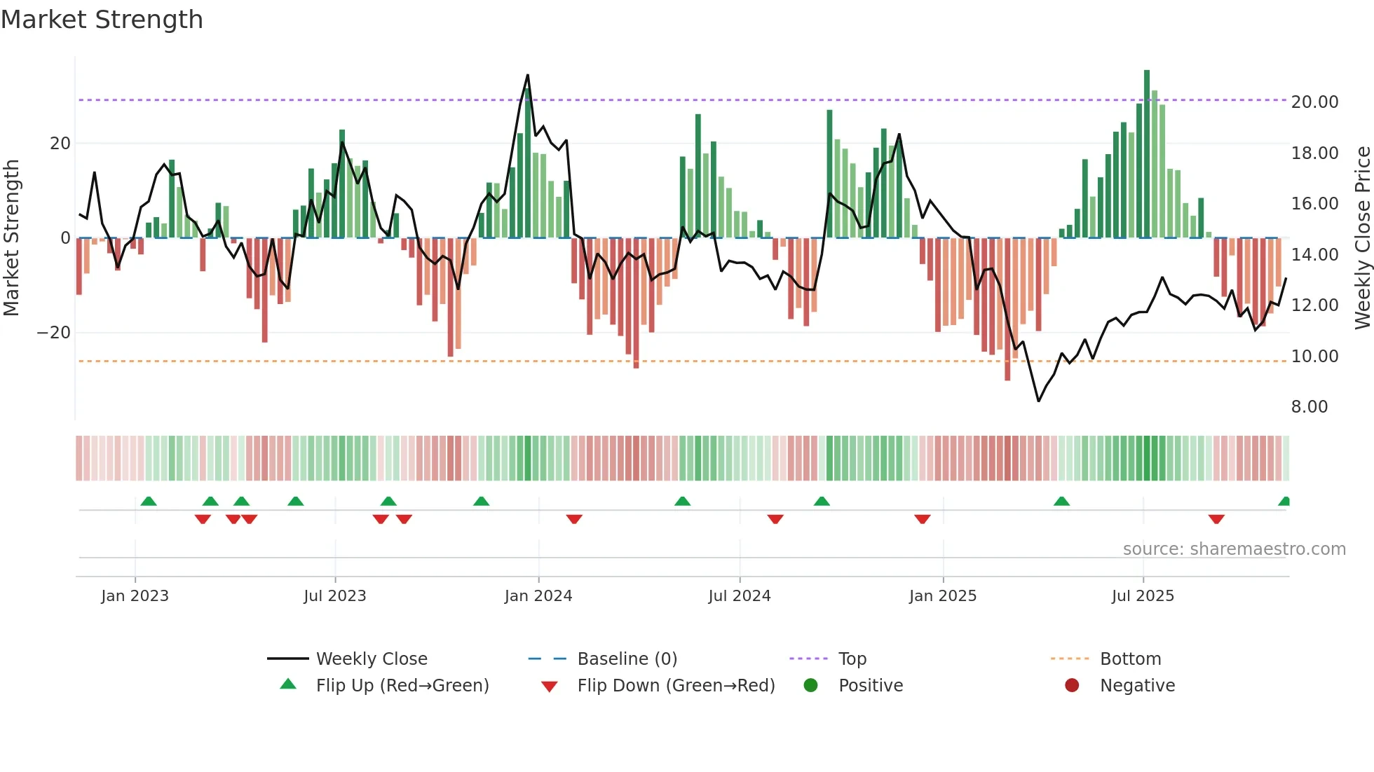 LSPD weekly Market Strength chart