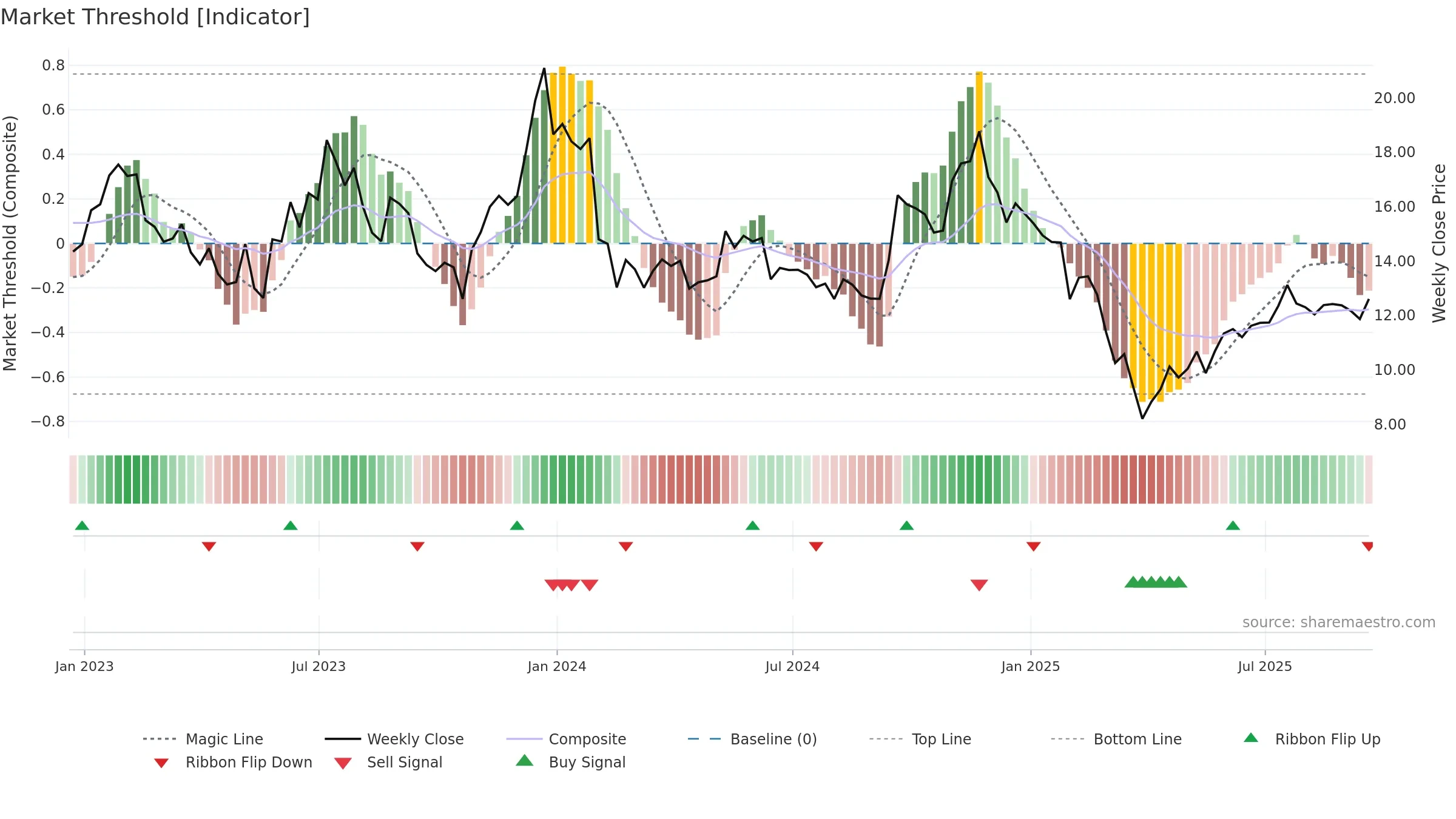 LSPD weekly Market Threshold chart, closing 2025-09-19.
