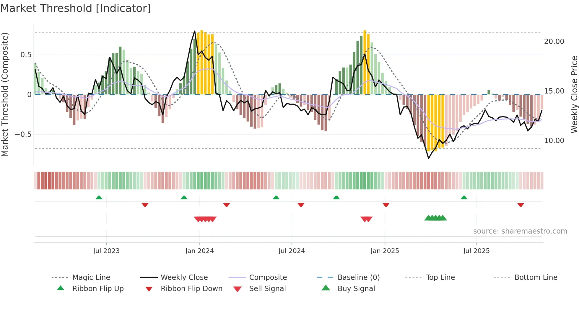 LSPD weekly Market Threshold chart