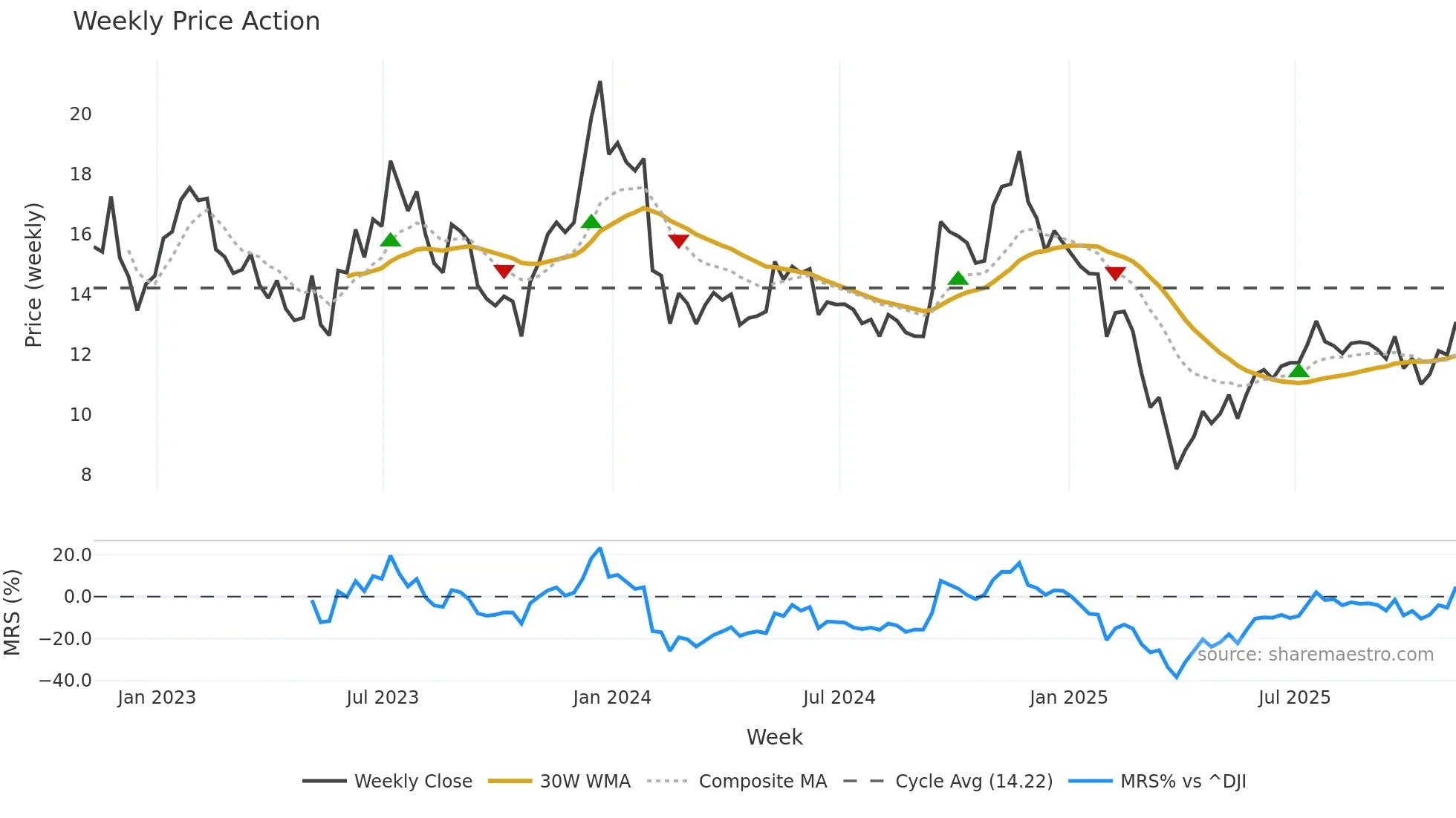 LSPD weekly Price Action chart, closing 2025-11-07
