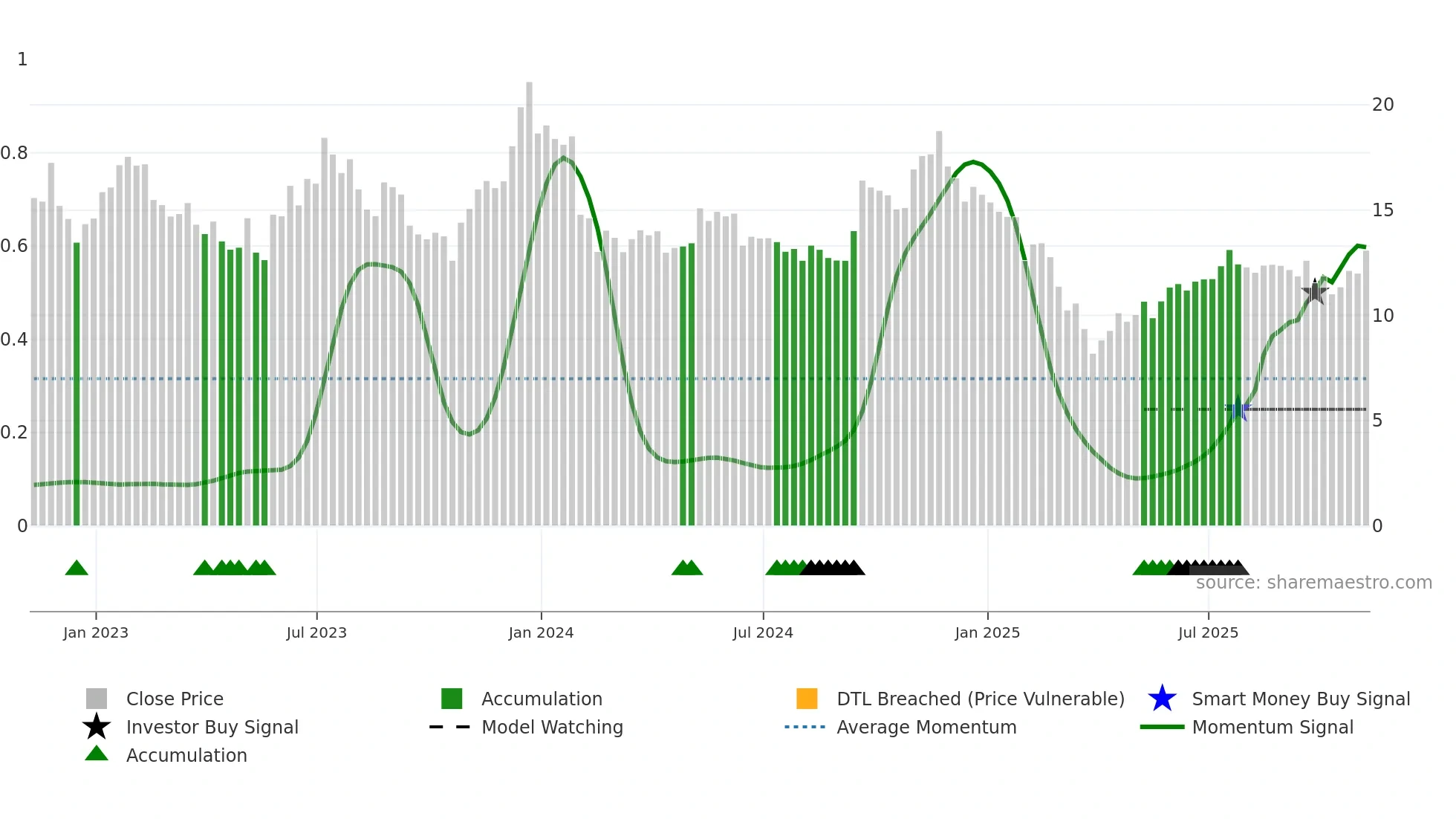 LSPD weekly Smart Money chart