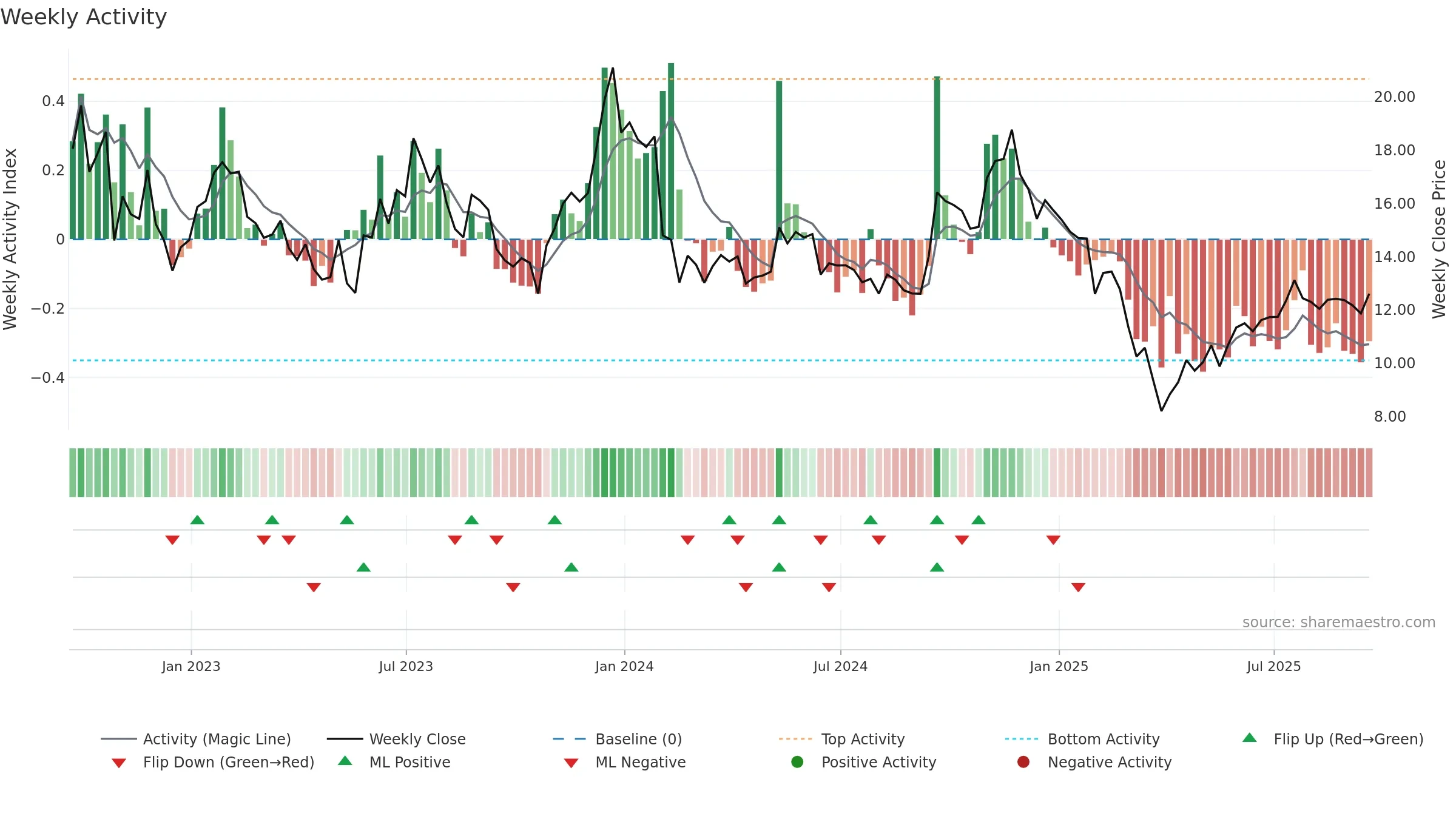 LSPD weekly Activity chart, closing 2025-09-19.