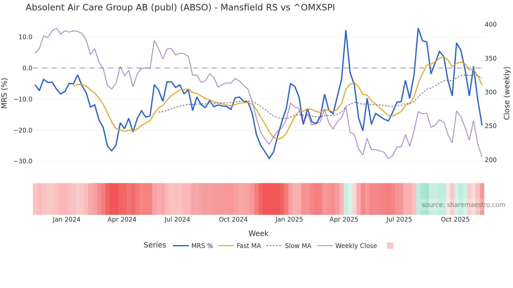 ABSO Mansfield Relative Strength chart