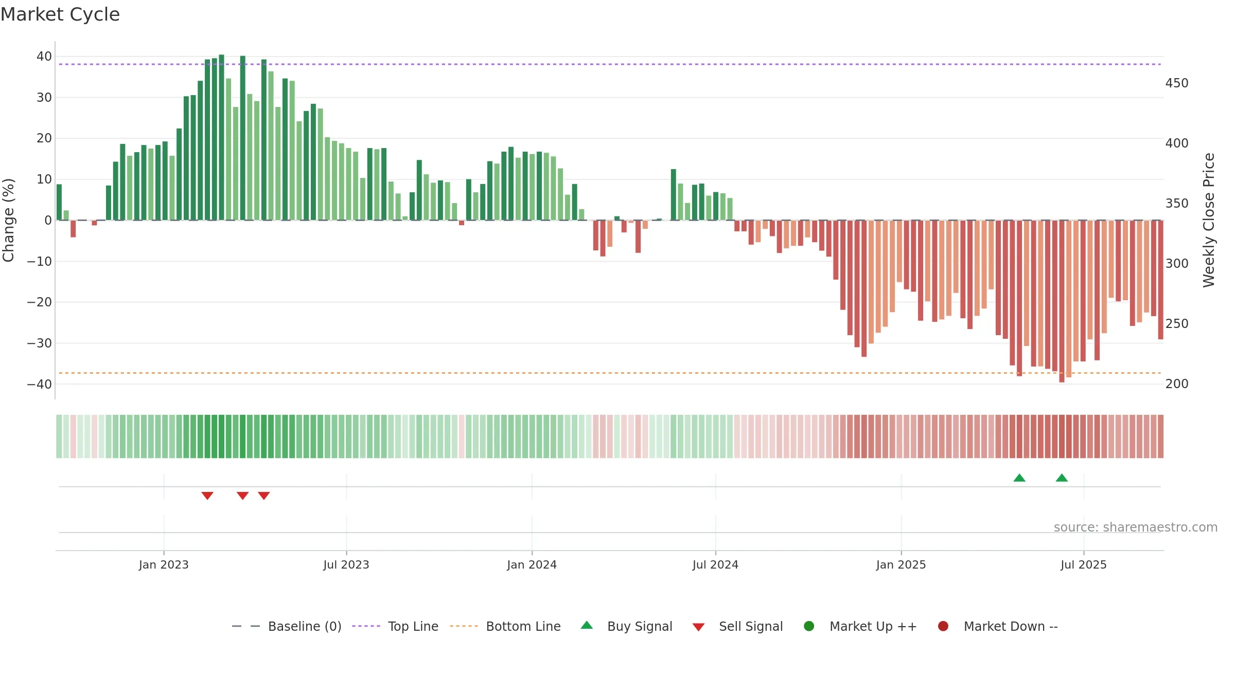 ABSO weekly Market Cycle chart, closing 2025-09-15.