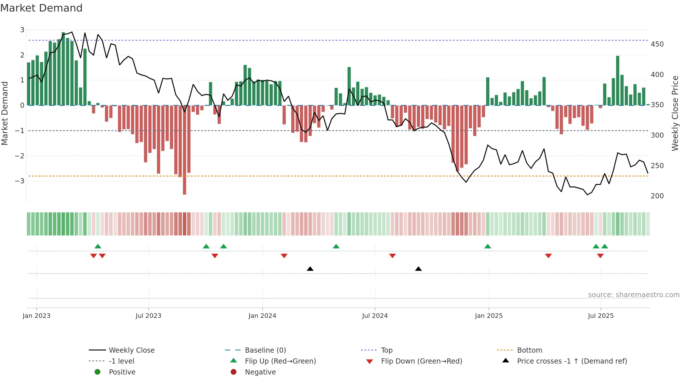 ABSO weekly Market Demand chart, closing 2025-09-15.